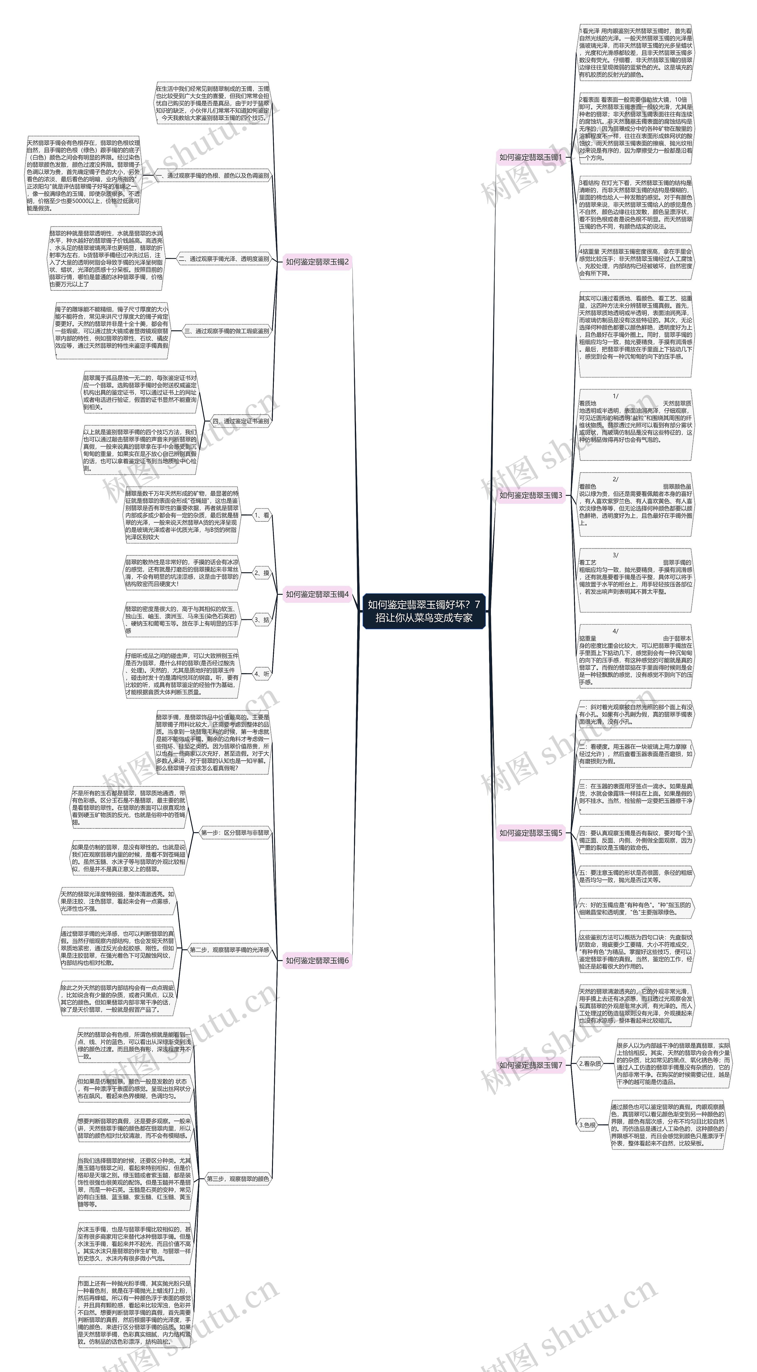 如何鉴定翡翠玉镯好坏？7招让你从菜鸟变成专家思维导图