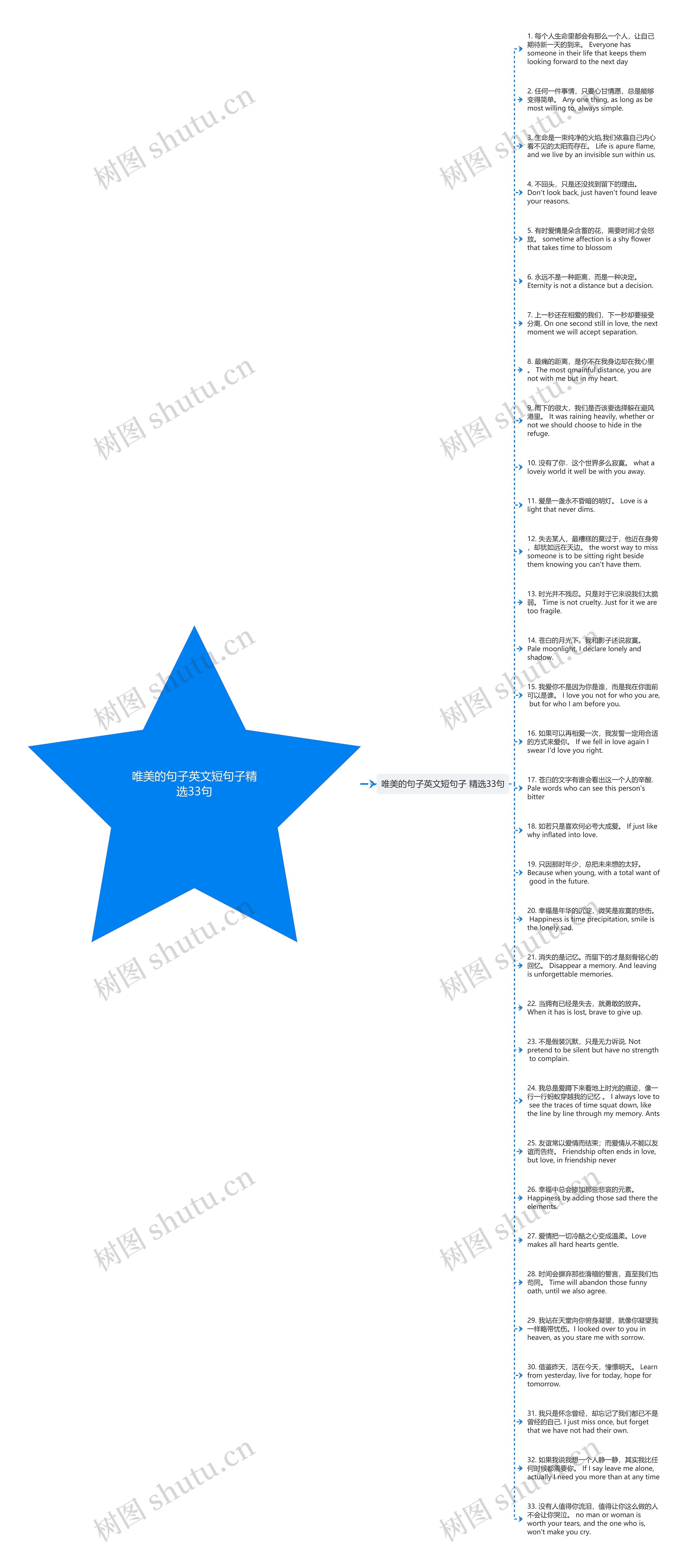 唯美的句子英文短句子精选33句思维导图
