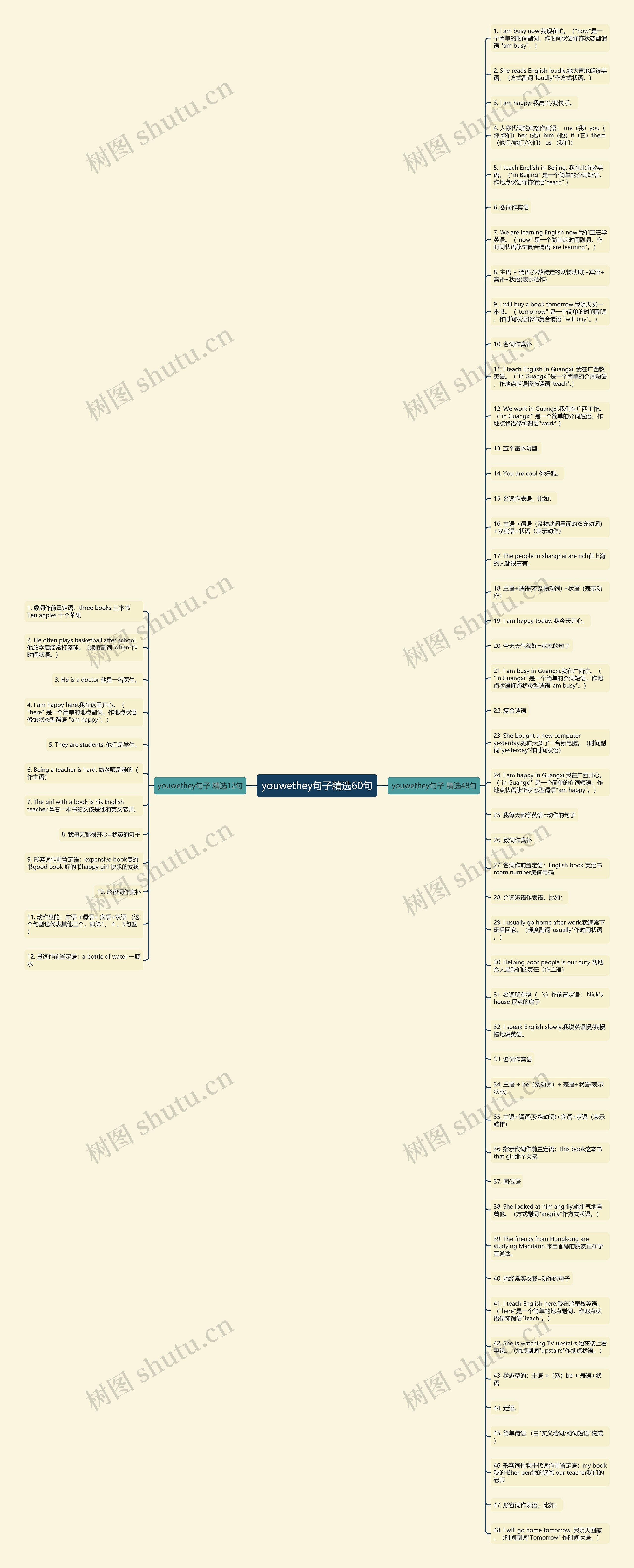 youwethey句子精选60句思维导图