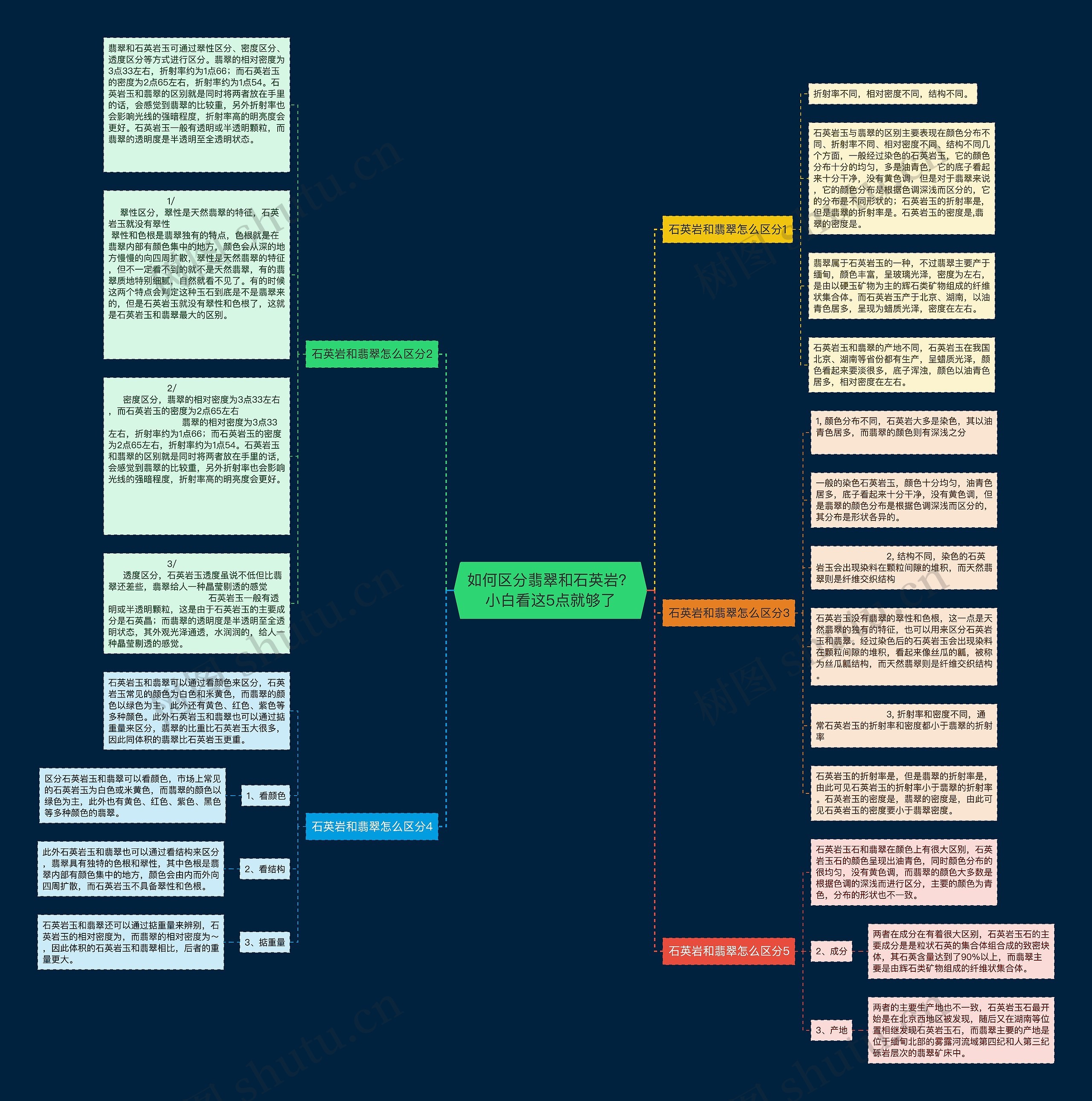 如何区分翡翠和石英岩？小白看这5点就够了思维导图