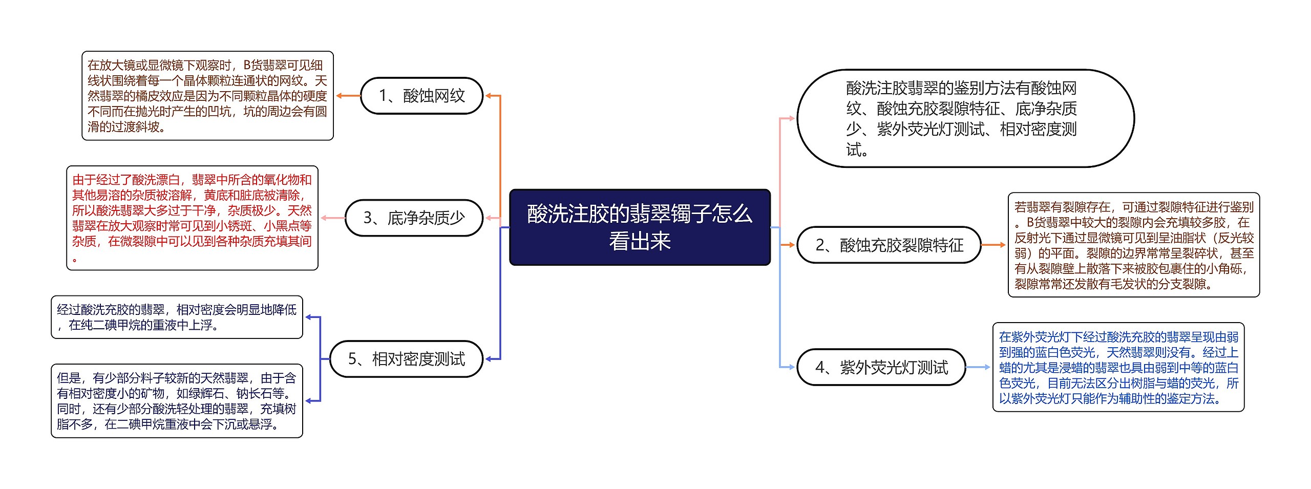 酸洗注胶的翡翠镯子怎么看出来思维导图