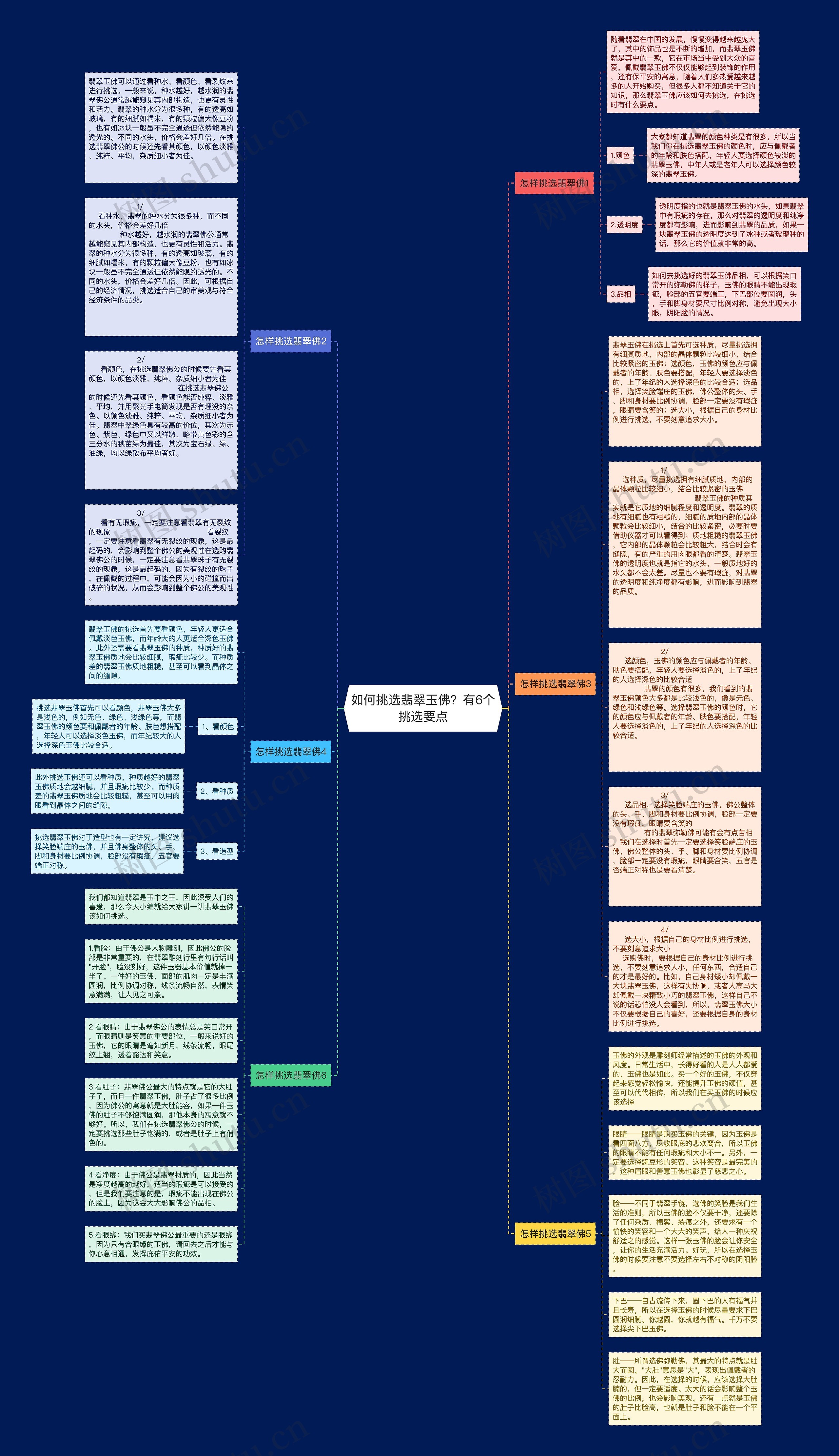 如何挑选翡翠玉佛？有6个挑选要点思维导图