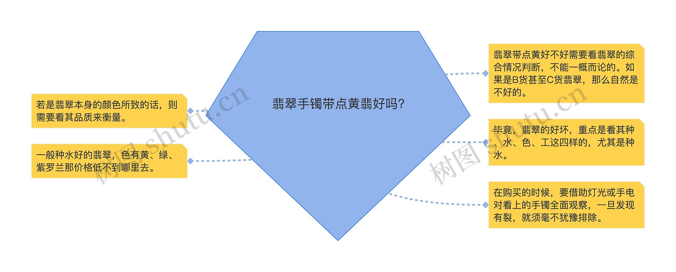 翡翠手镯带点黄翡好吗?思维导图