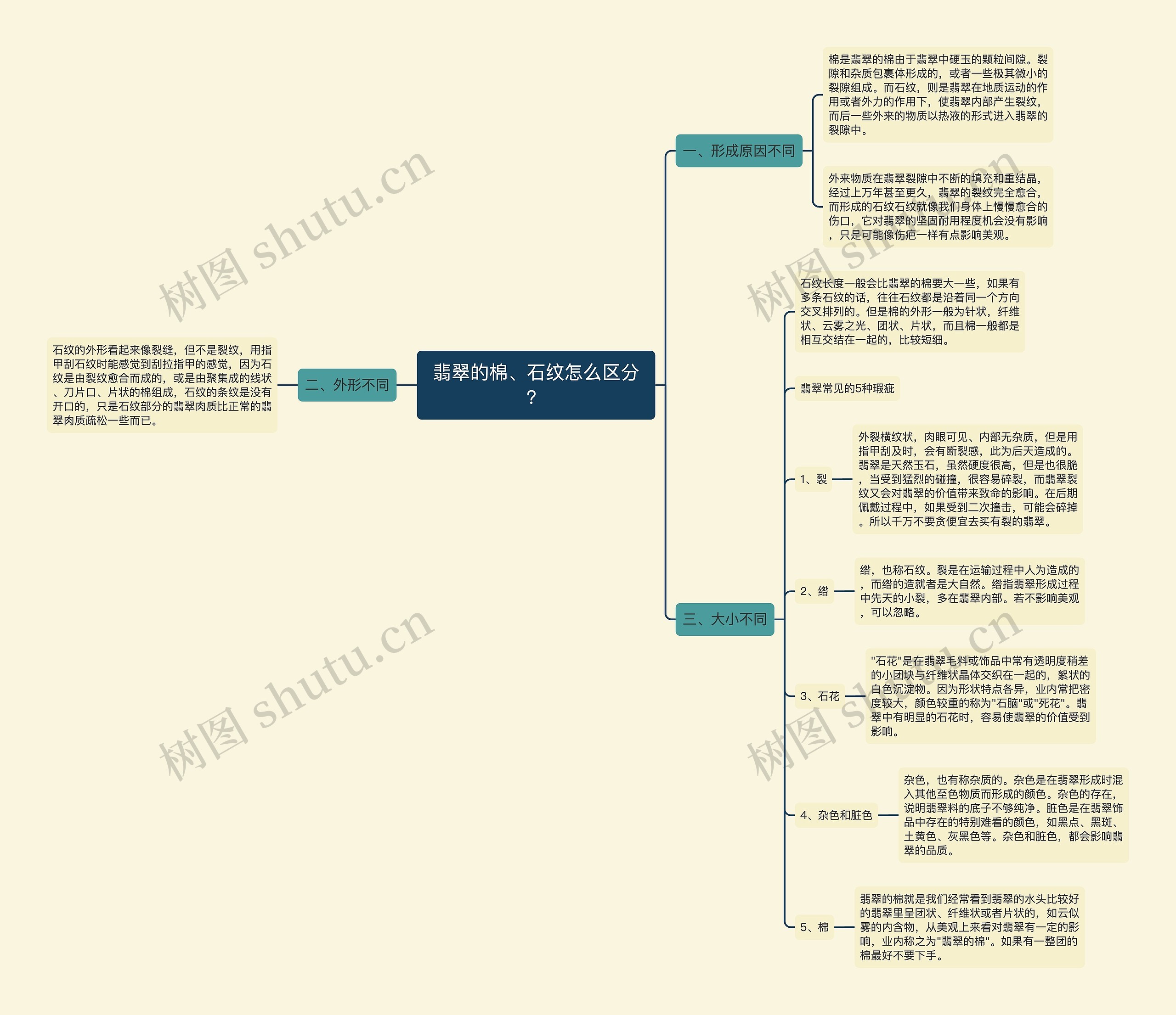 翡翠的棉、石纹怎么区分？思维导图