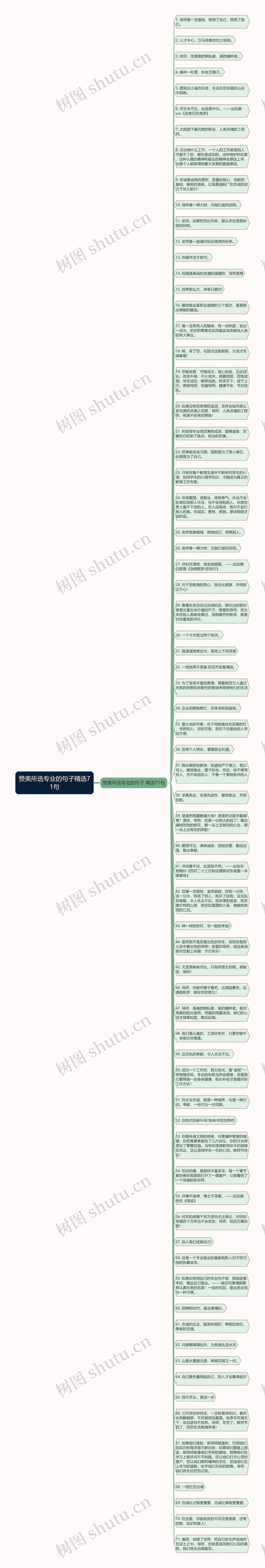 赞美所选专业的句子精选71句思维导图