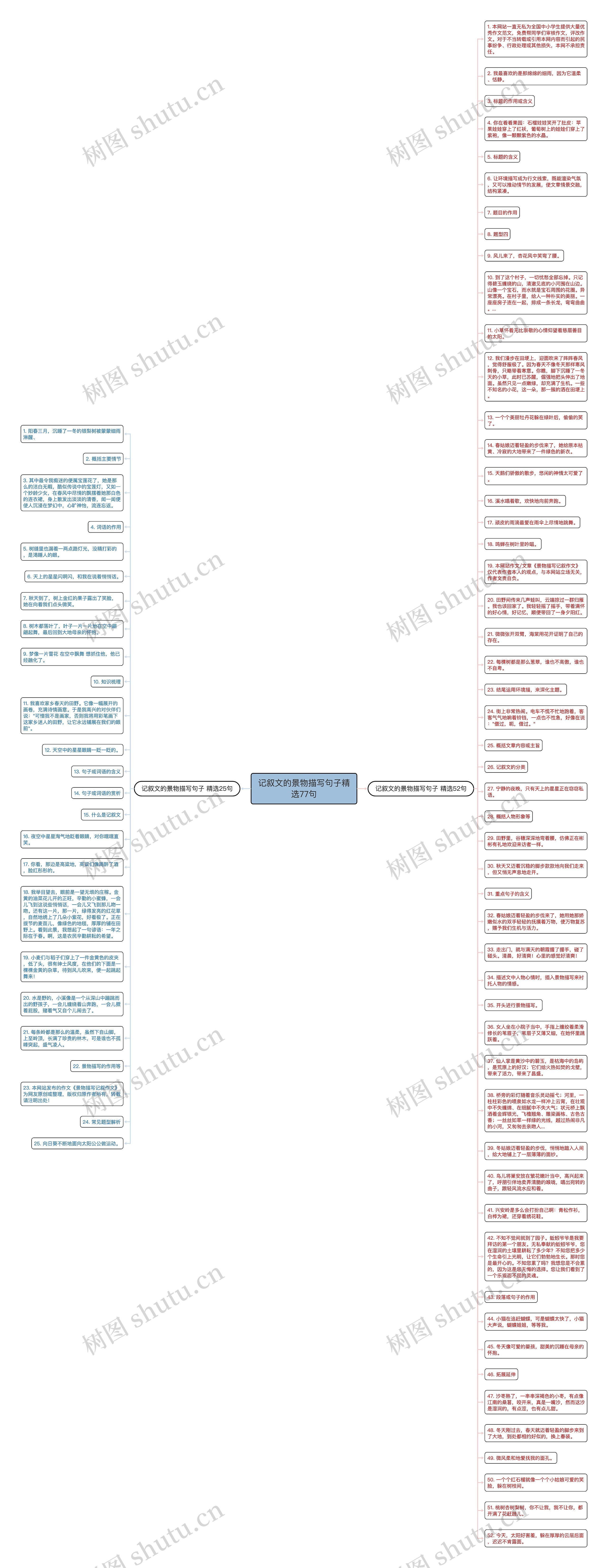 记叙文的景物描写句子精选77句思维导图