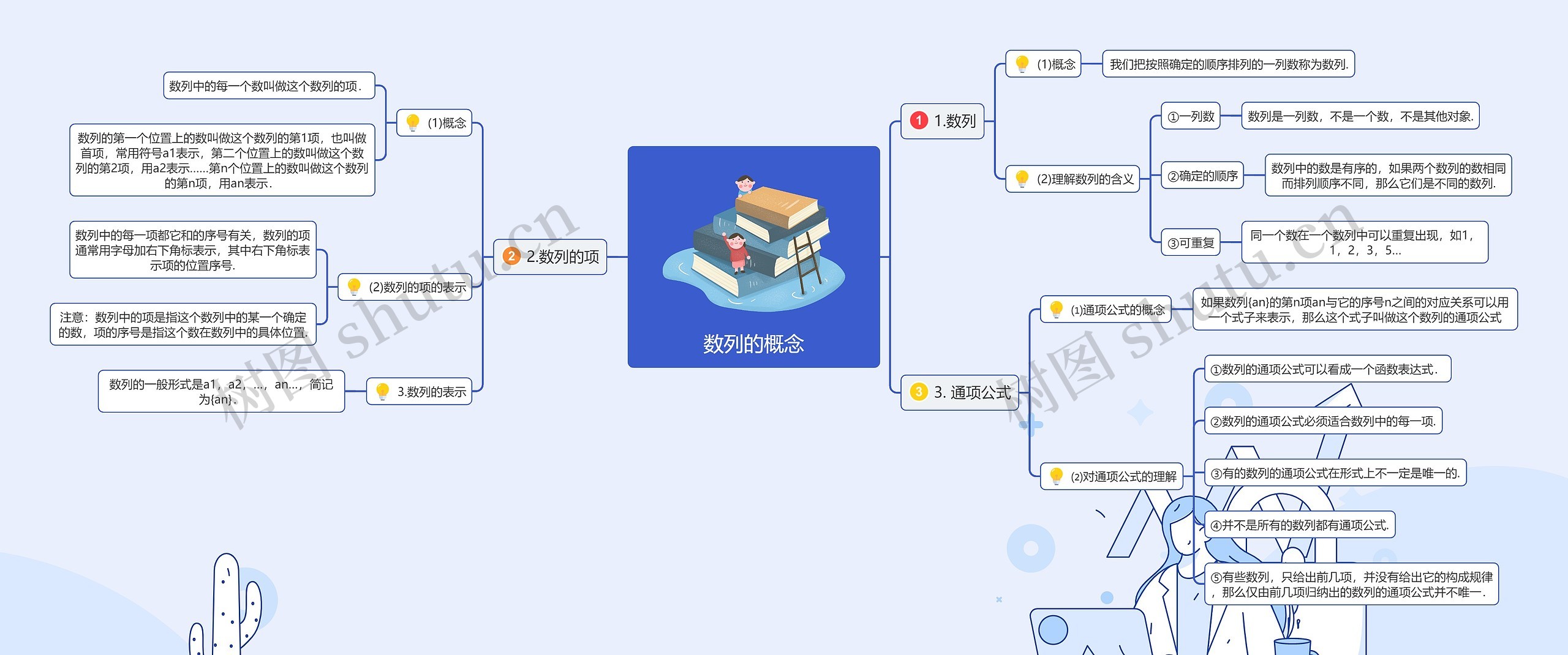 数列的概念思维导图高清图 数列的概念思维导图
