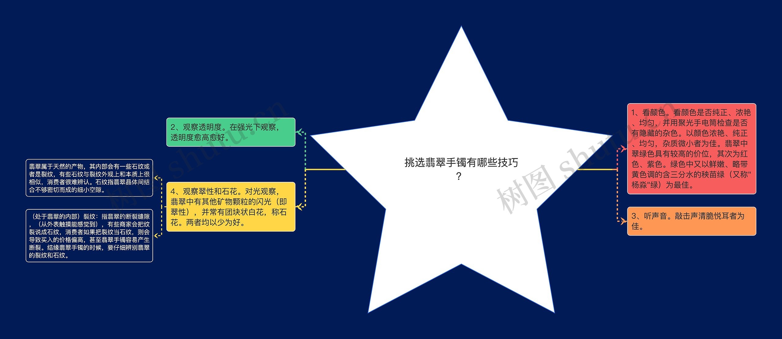 挑选翡翠手镯有哪些技巧？思维导图