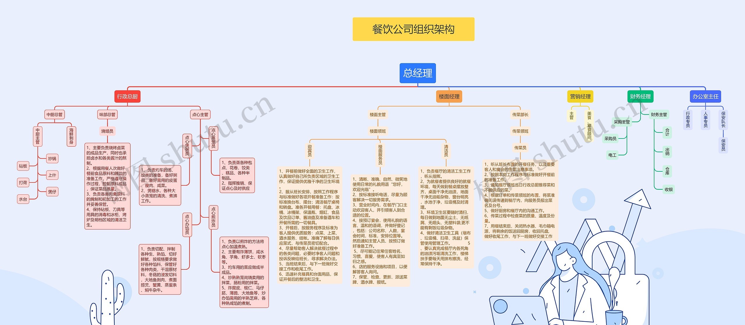 餐饮公司组织架构思维导图