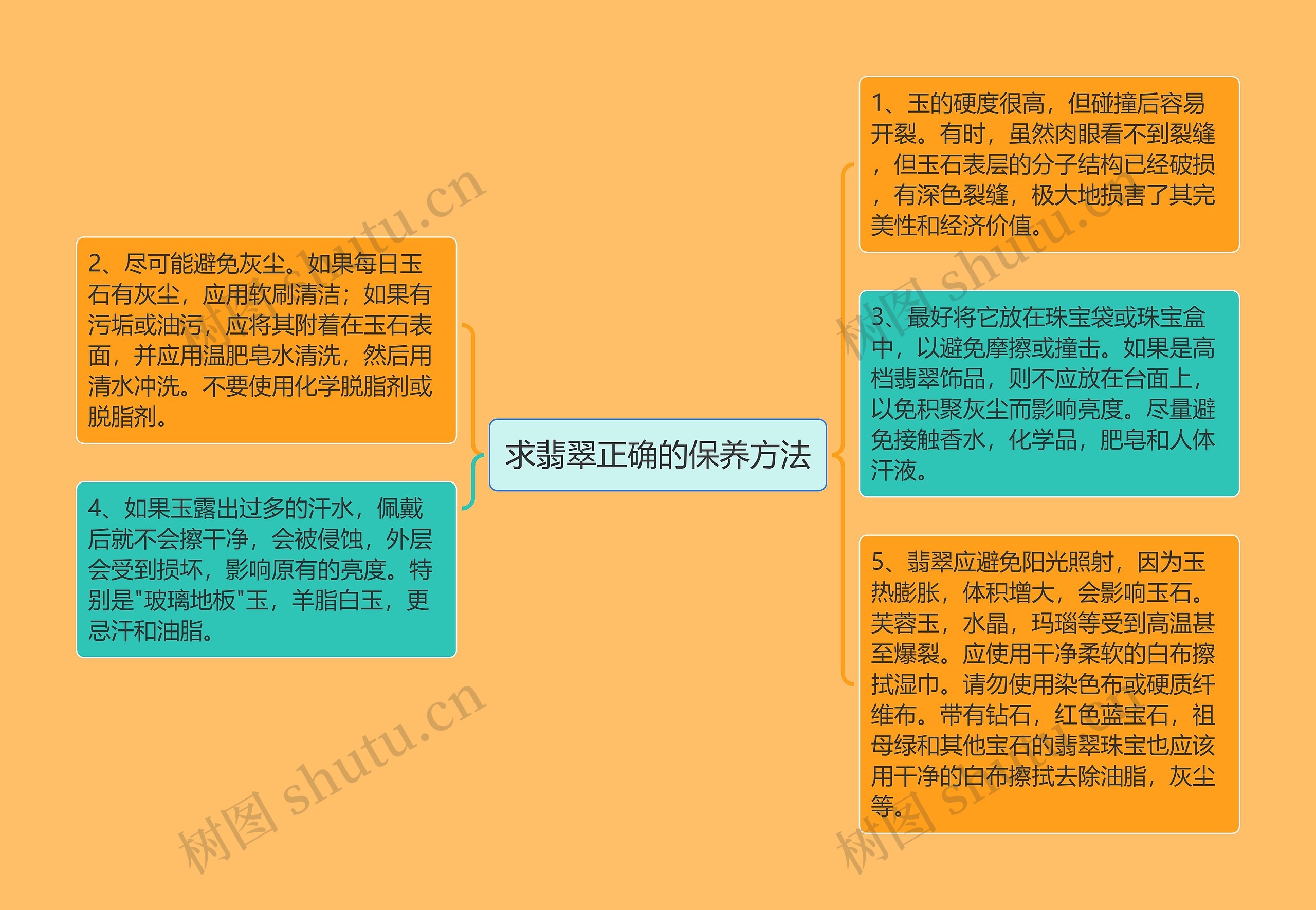 求翡翠正确的保养方法思维导图