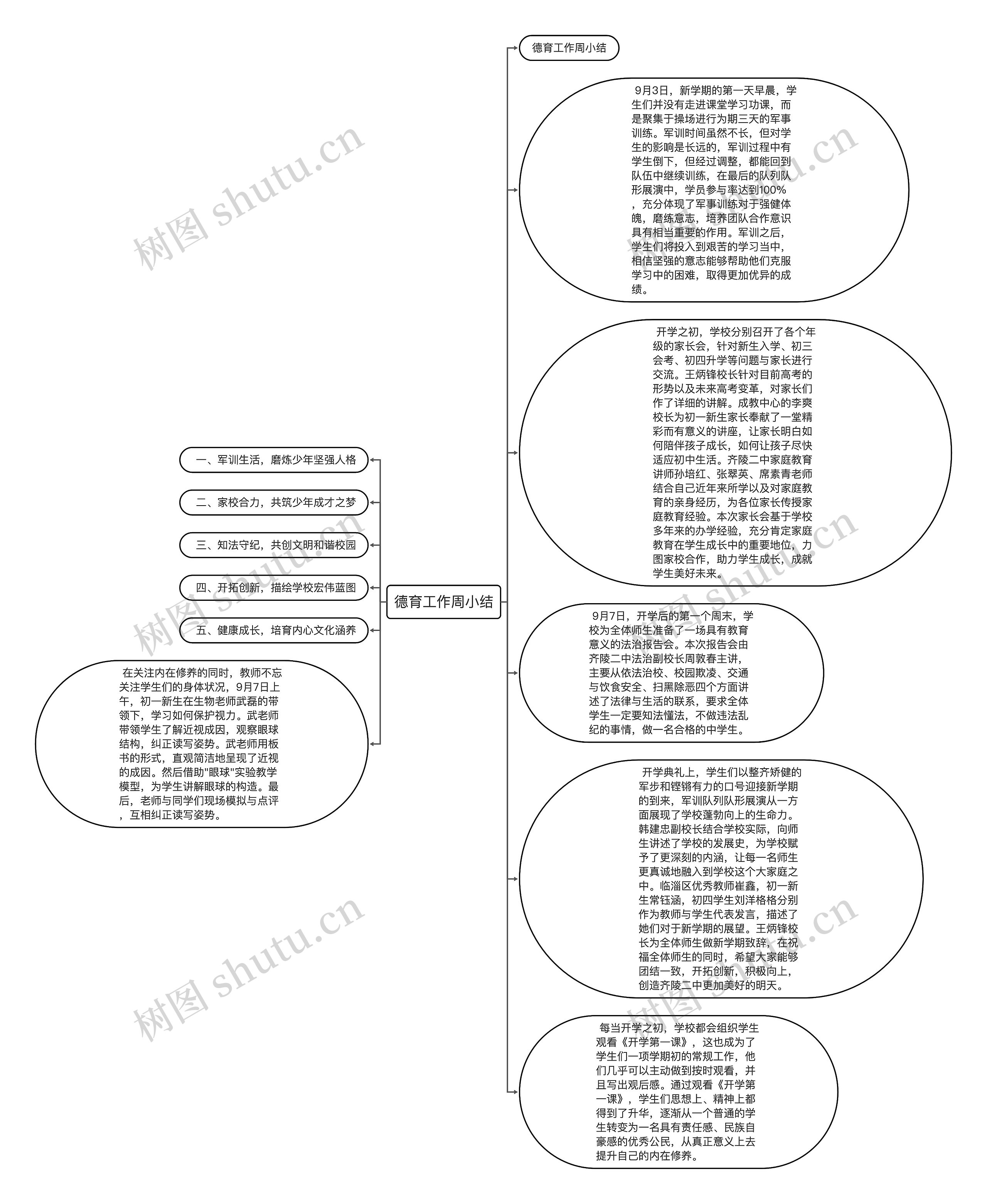 德育工作周小结