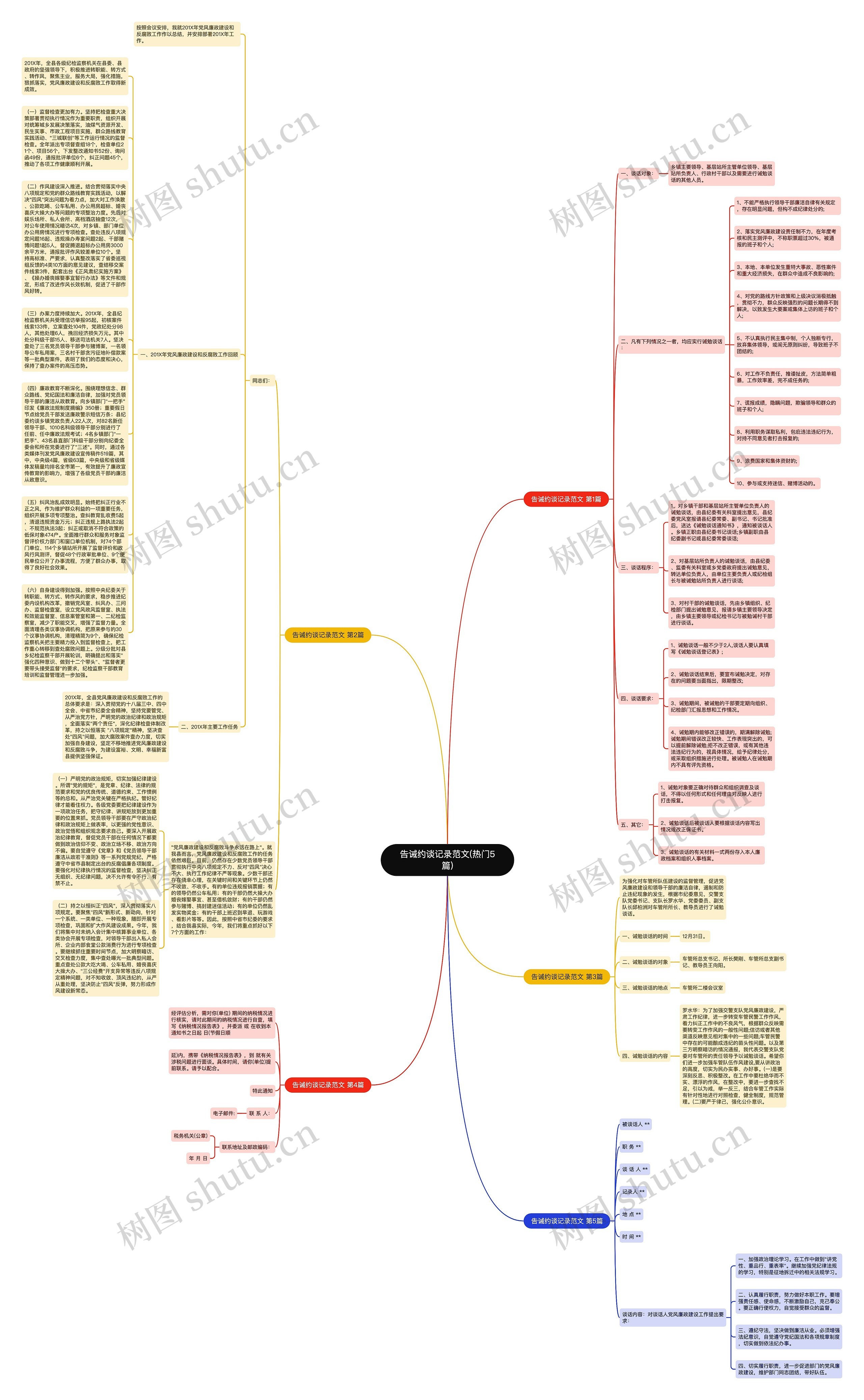 告诫约谈记录范文(热门5篇)思维导图