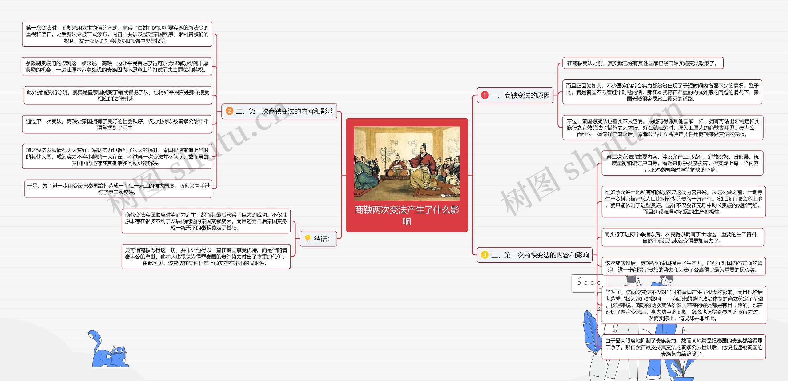 商鞅两次变法产生了什么影响思维导图