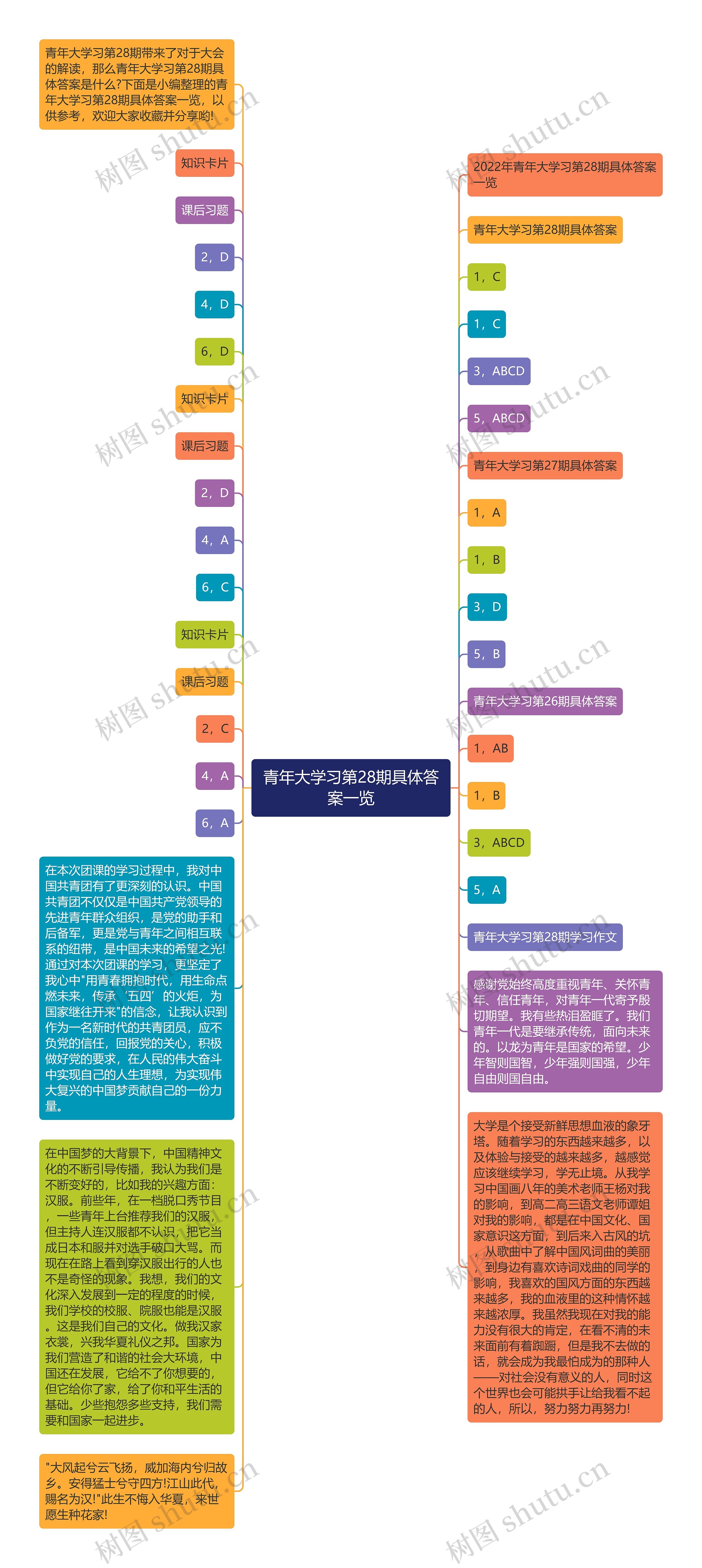 青年大学习第28期具体答案一览思维导图