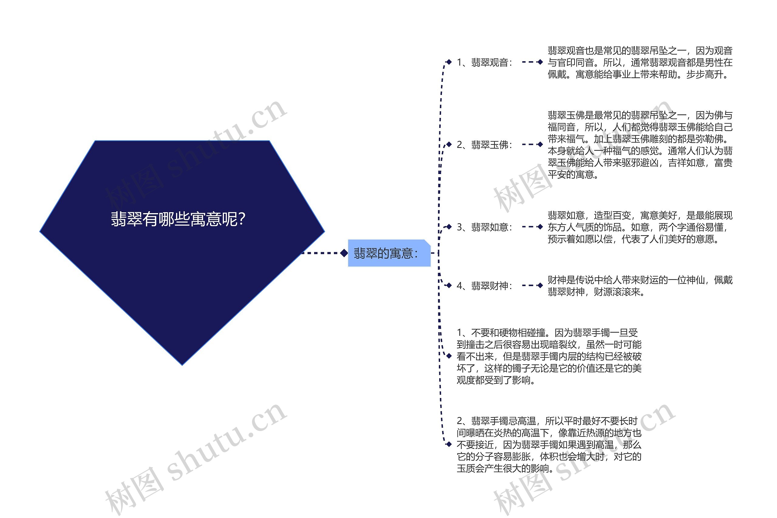 翡翠有哪些寓意呢？思维导图