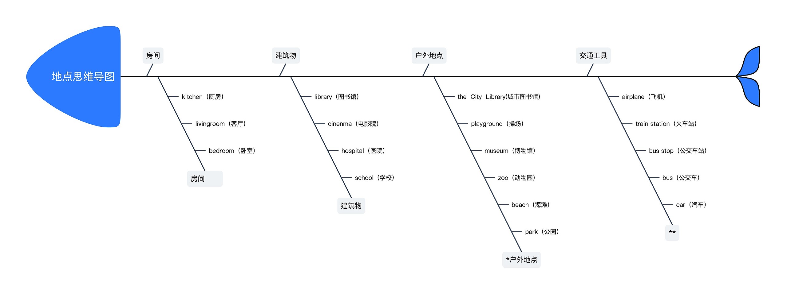 地点英文单词思维导图