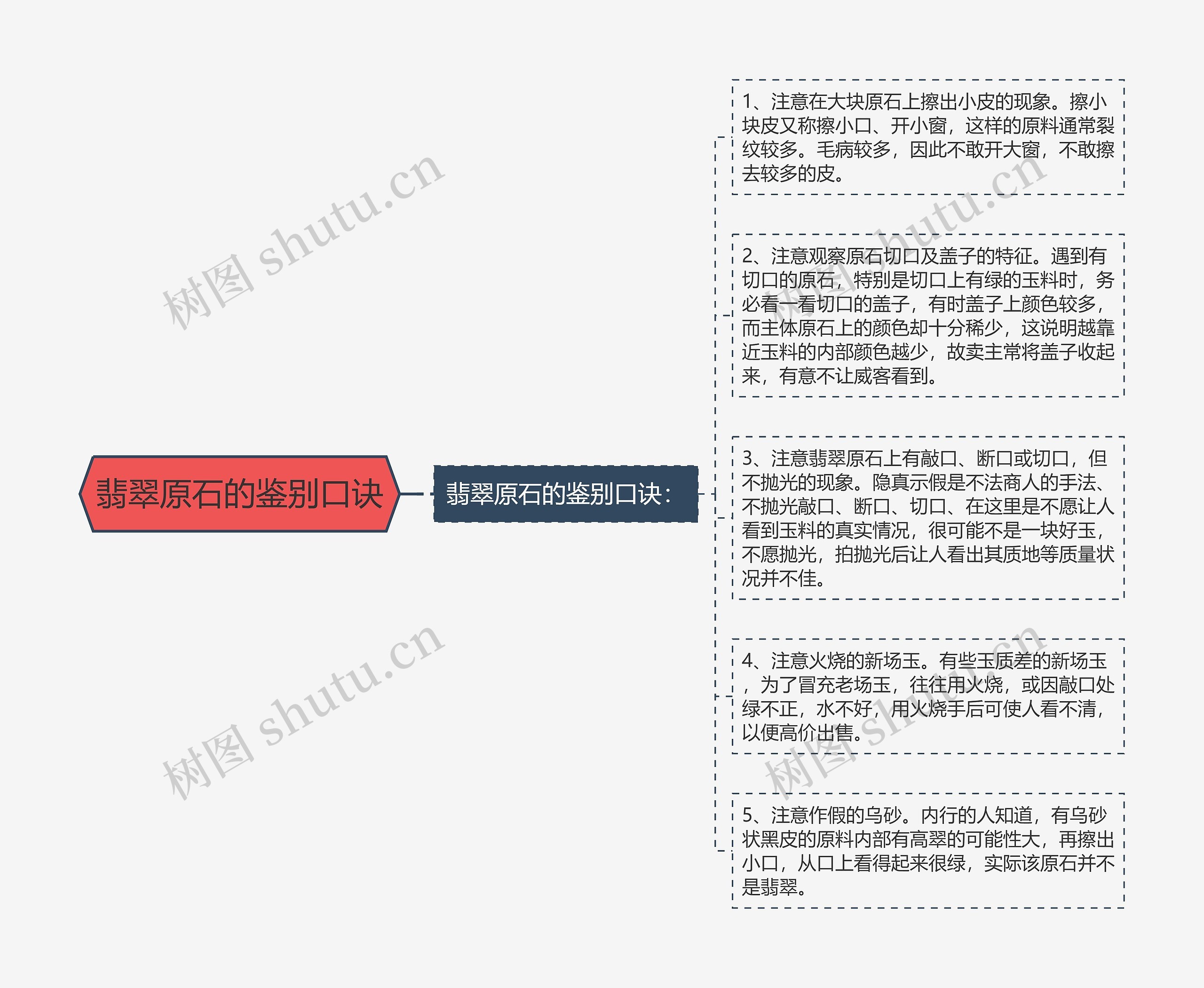 翡翠原石的鉴别口诀思维导图