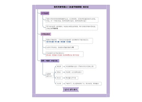 张天天微专题13《水量平衡原理》知识点思维导图
