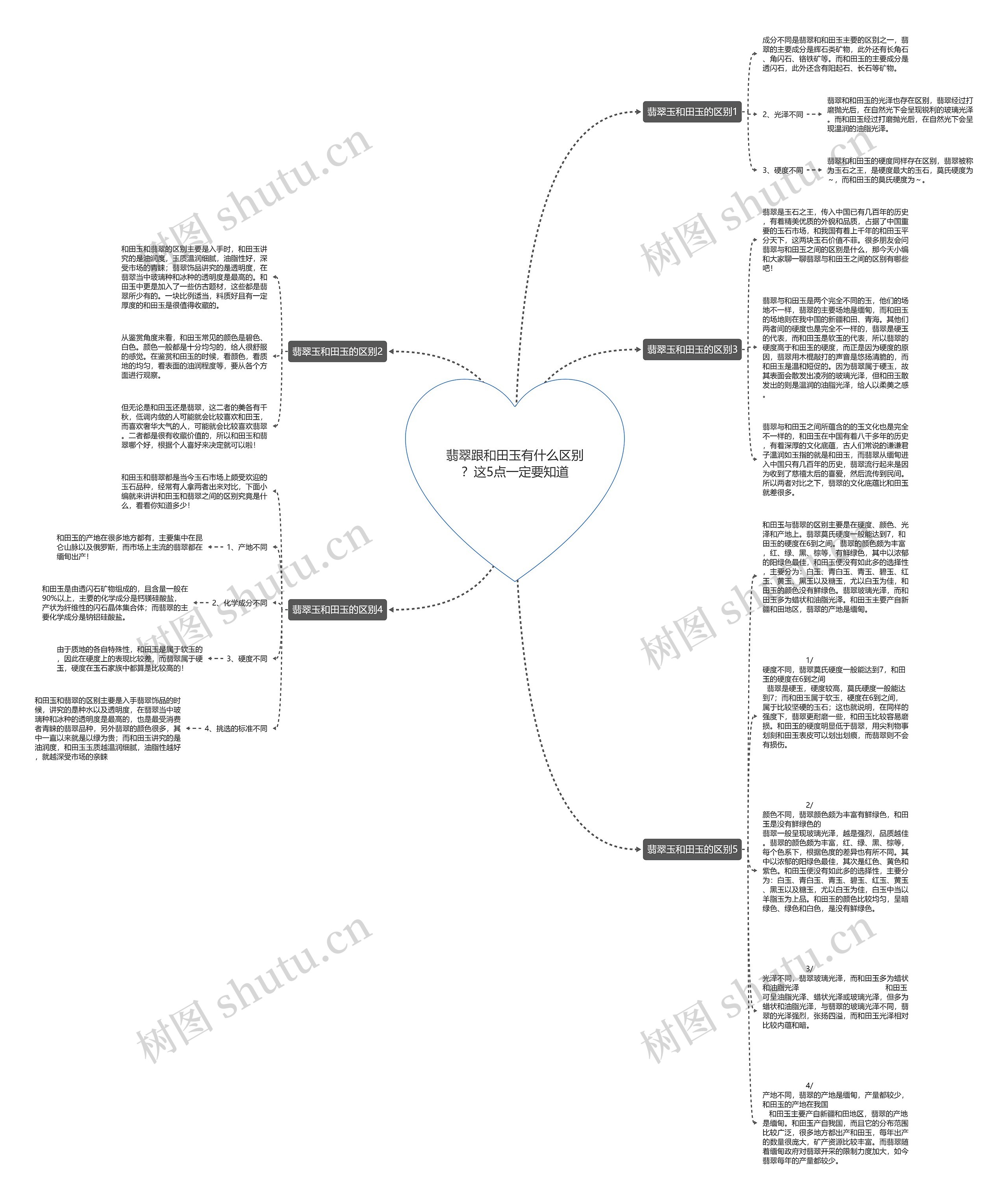 翡翠跟和田玉有什么区别？这5点一定要知道思维导图
