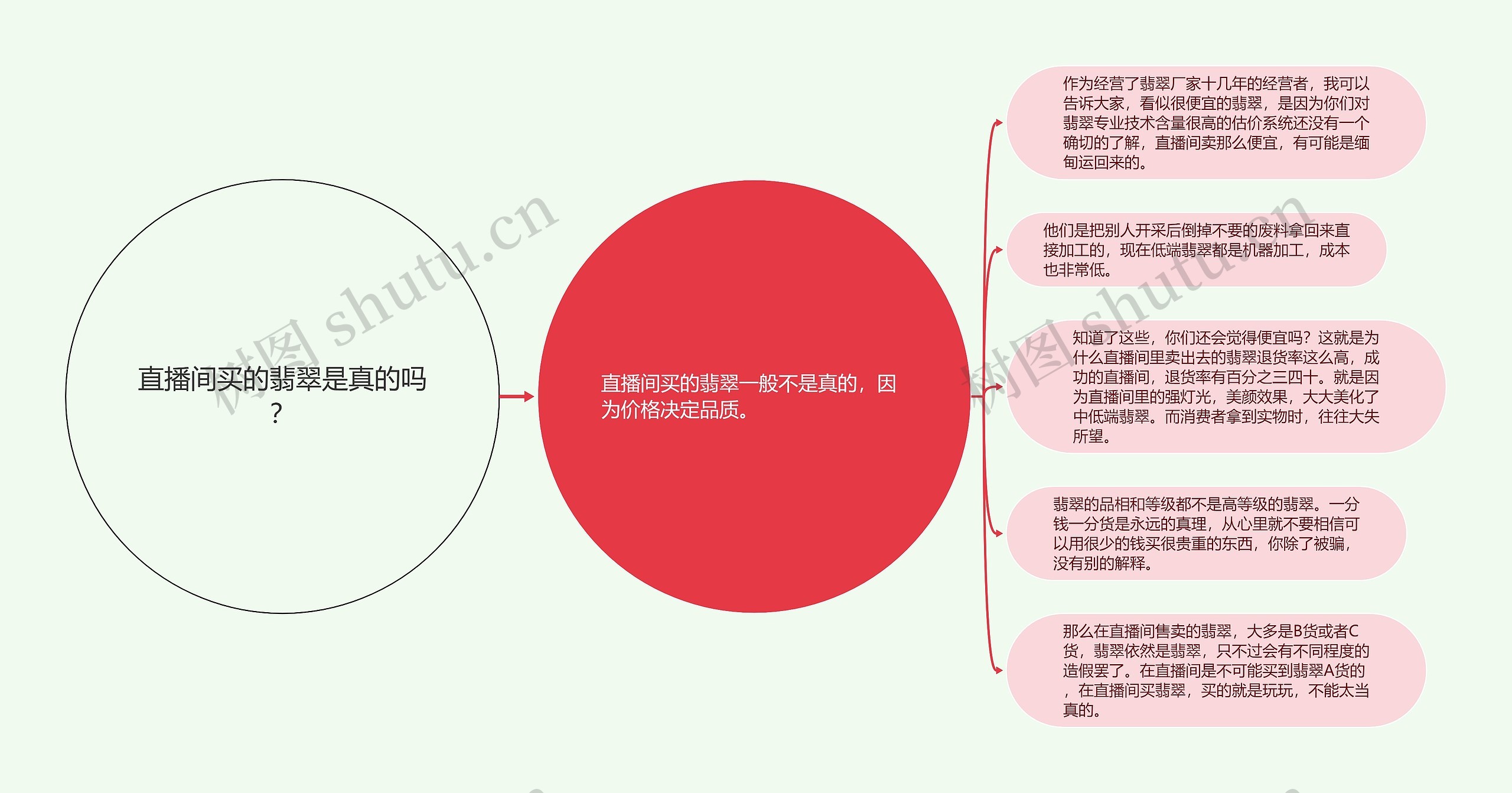 直播间买的翡翠是真的吗？思维导图