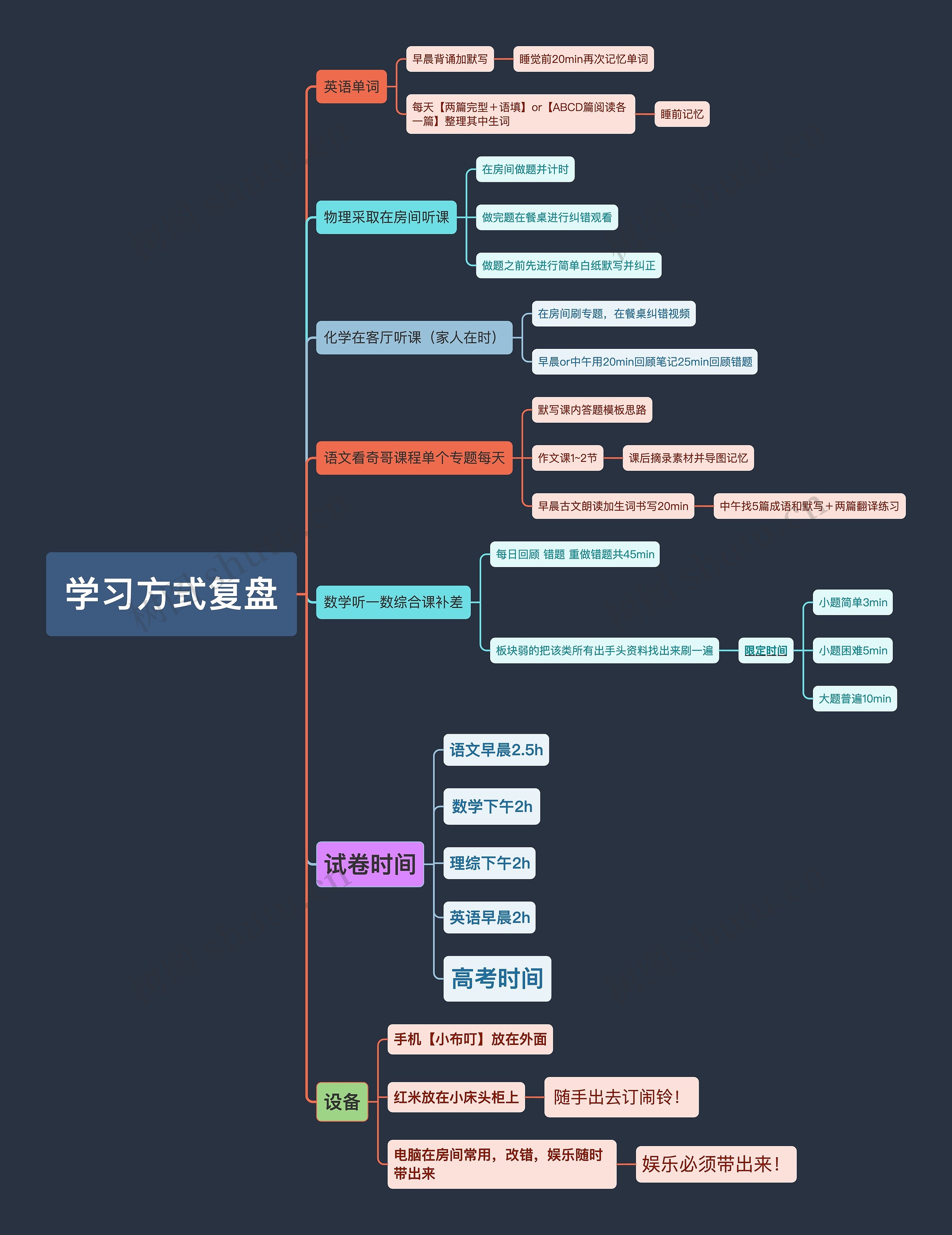 学习方式复盘思维导图