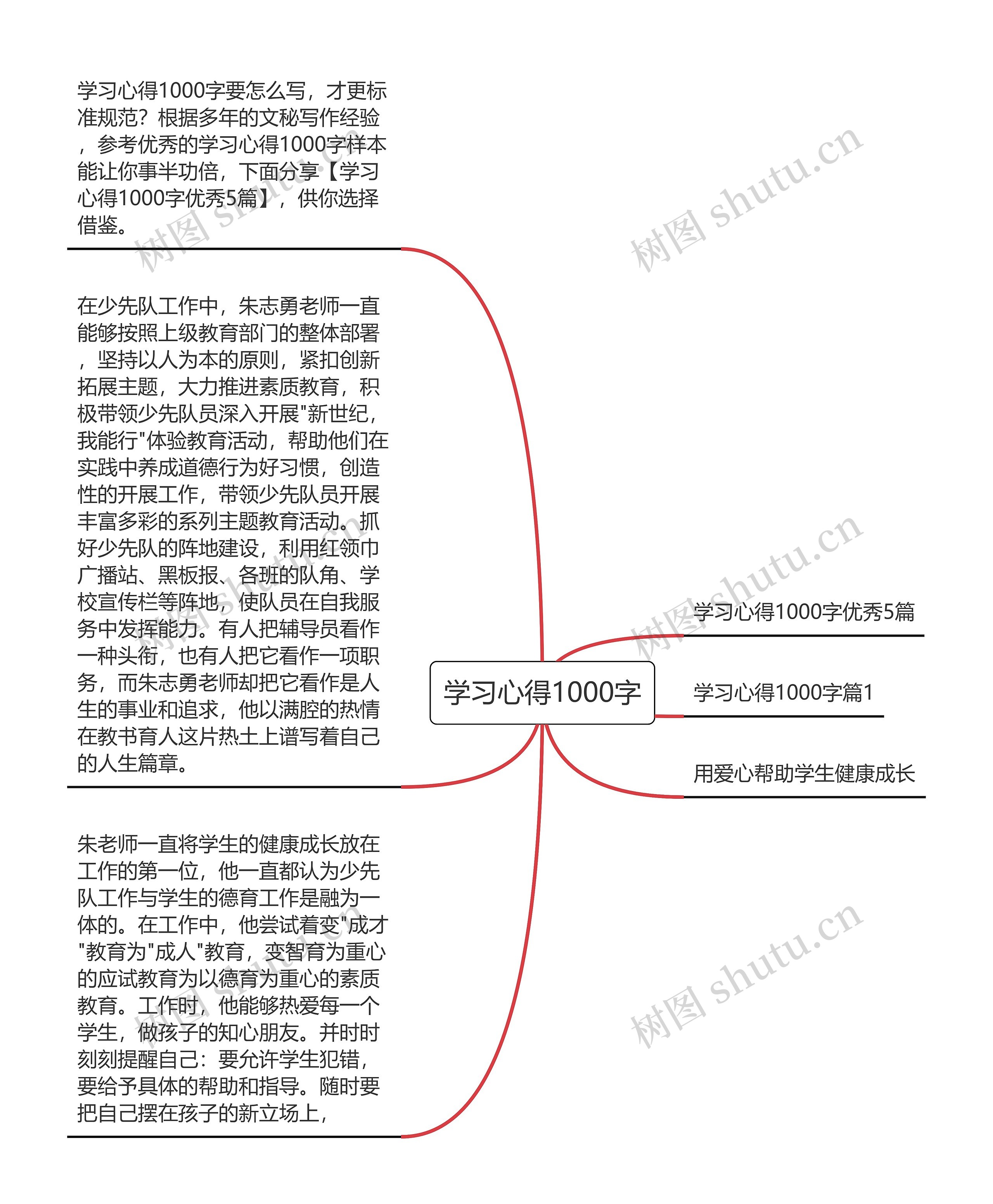 学习心得1000字思维导图