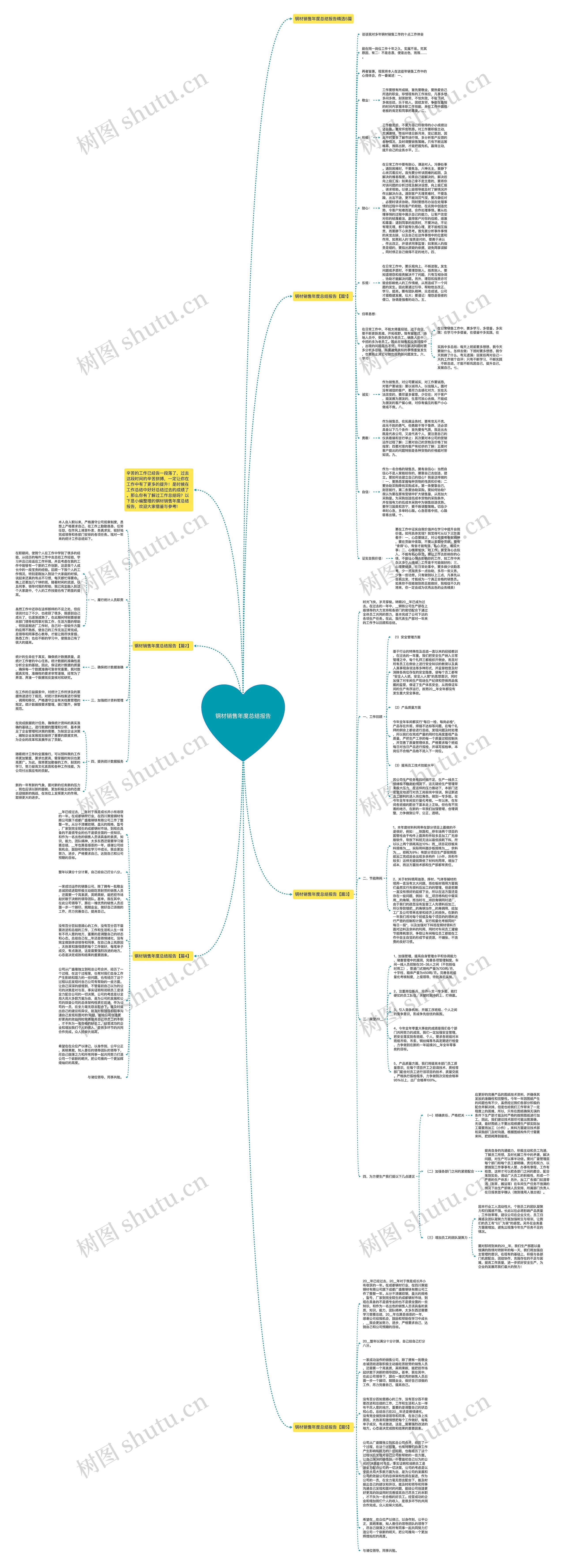 钢材销售年度总结报告思维导图