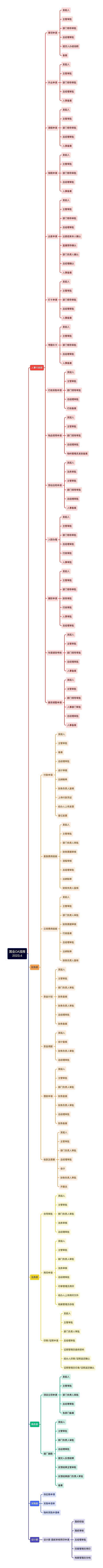 国金OA流程2023.4