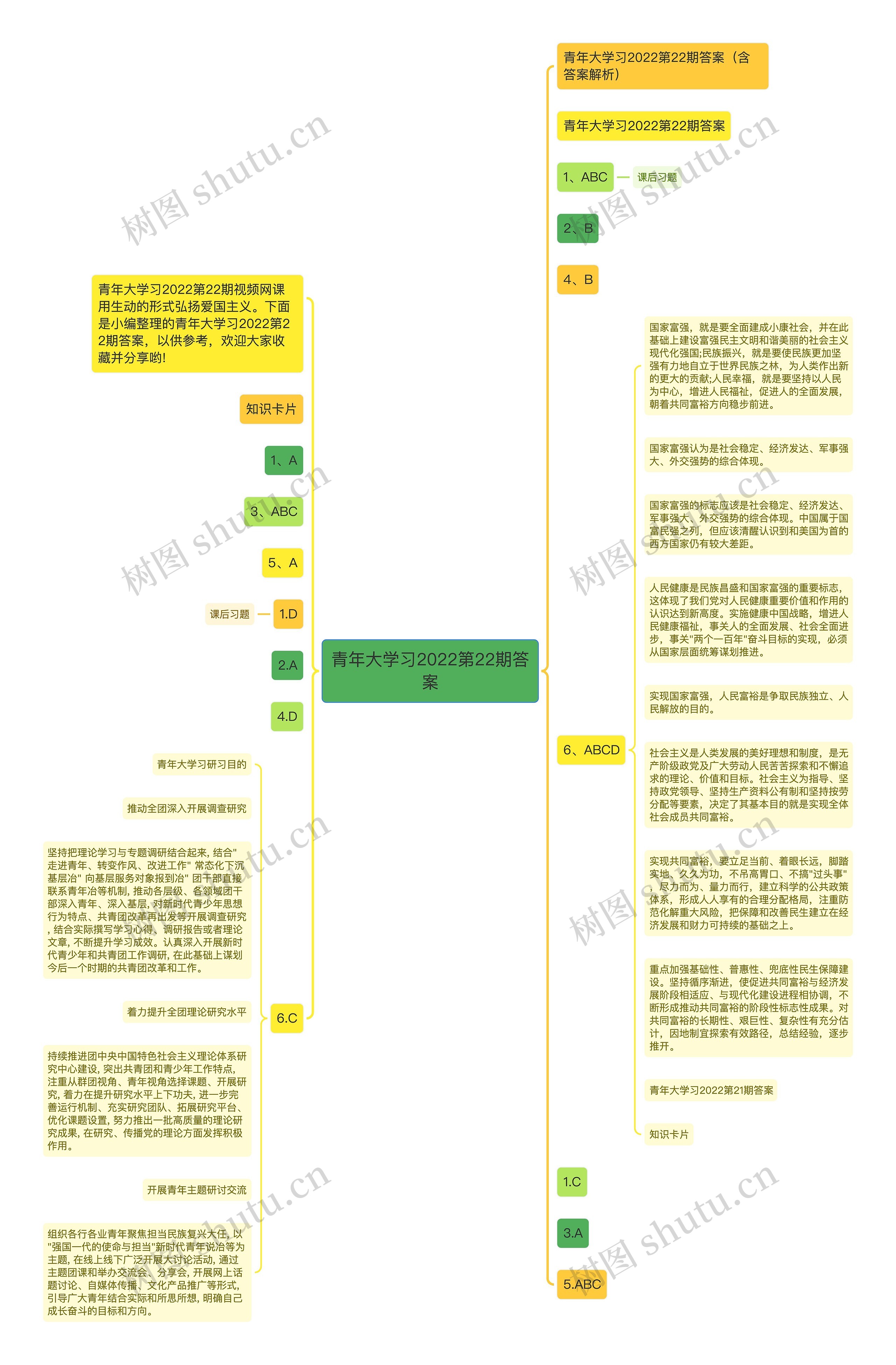 青年大学习2022第22期答案思维导图