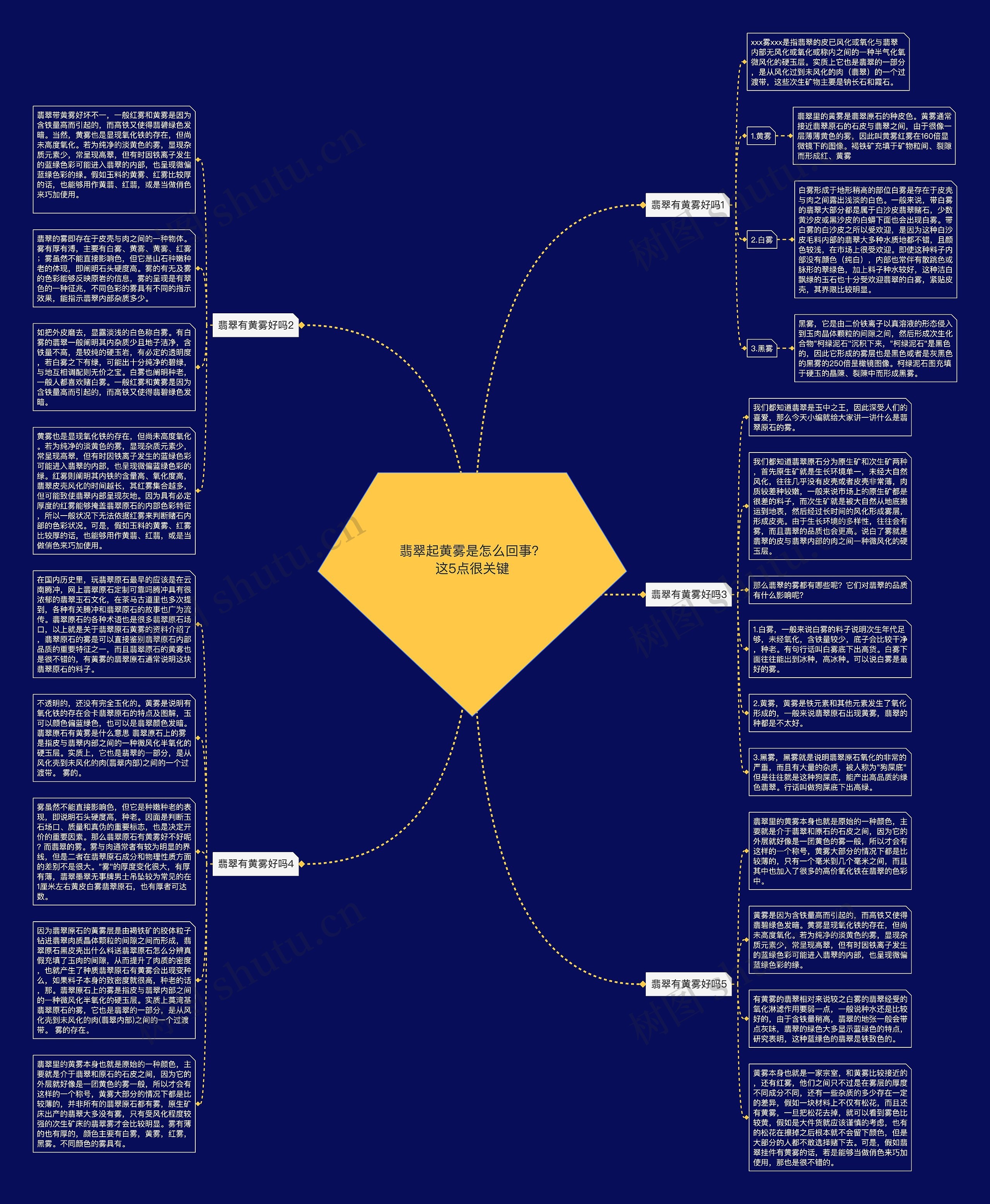 翡翠起黄雾是怎么回事？这5点很关键思维导图