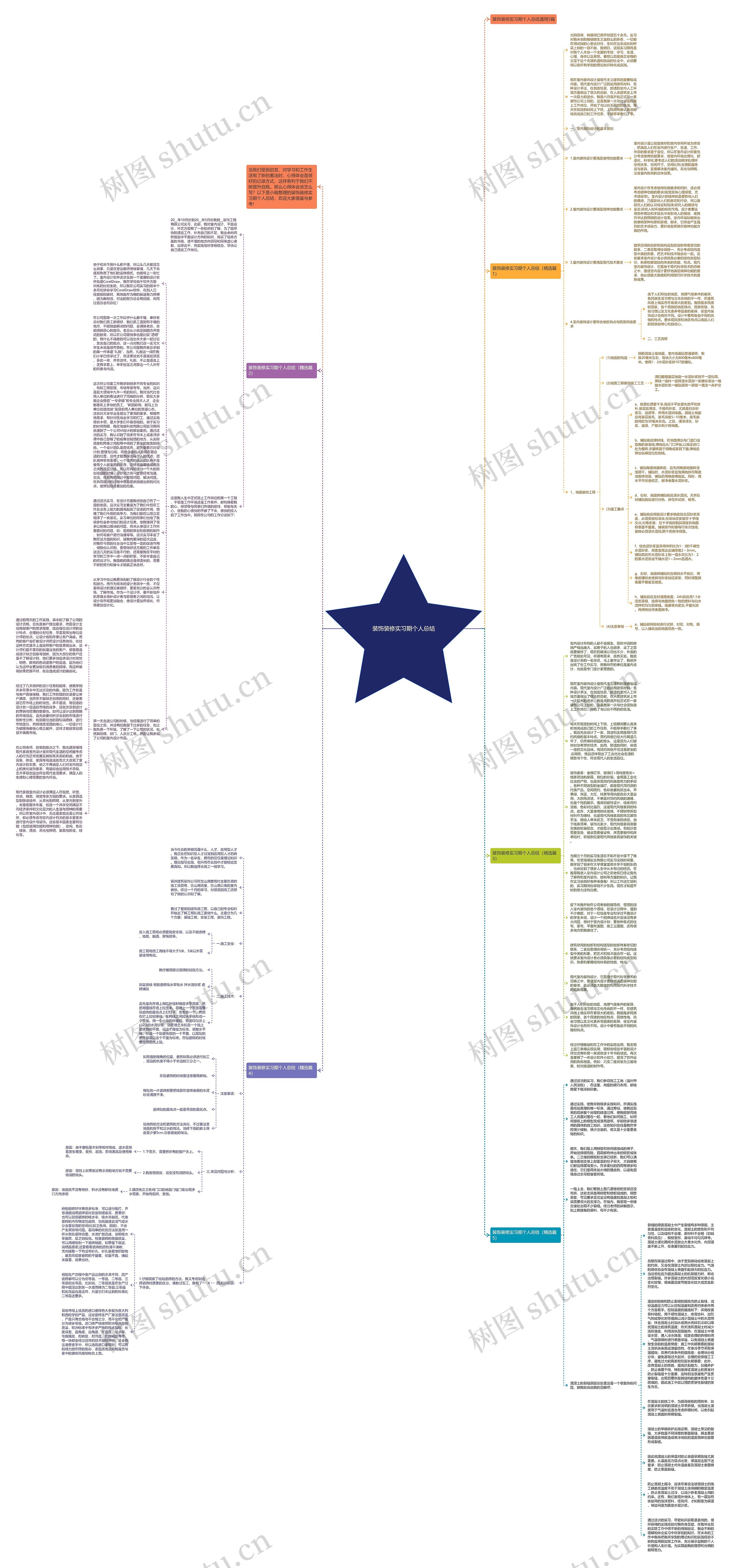 装饰装修实习期个人总结思维导图