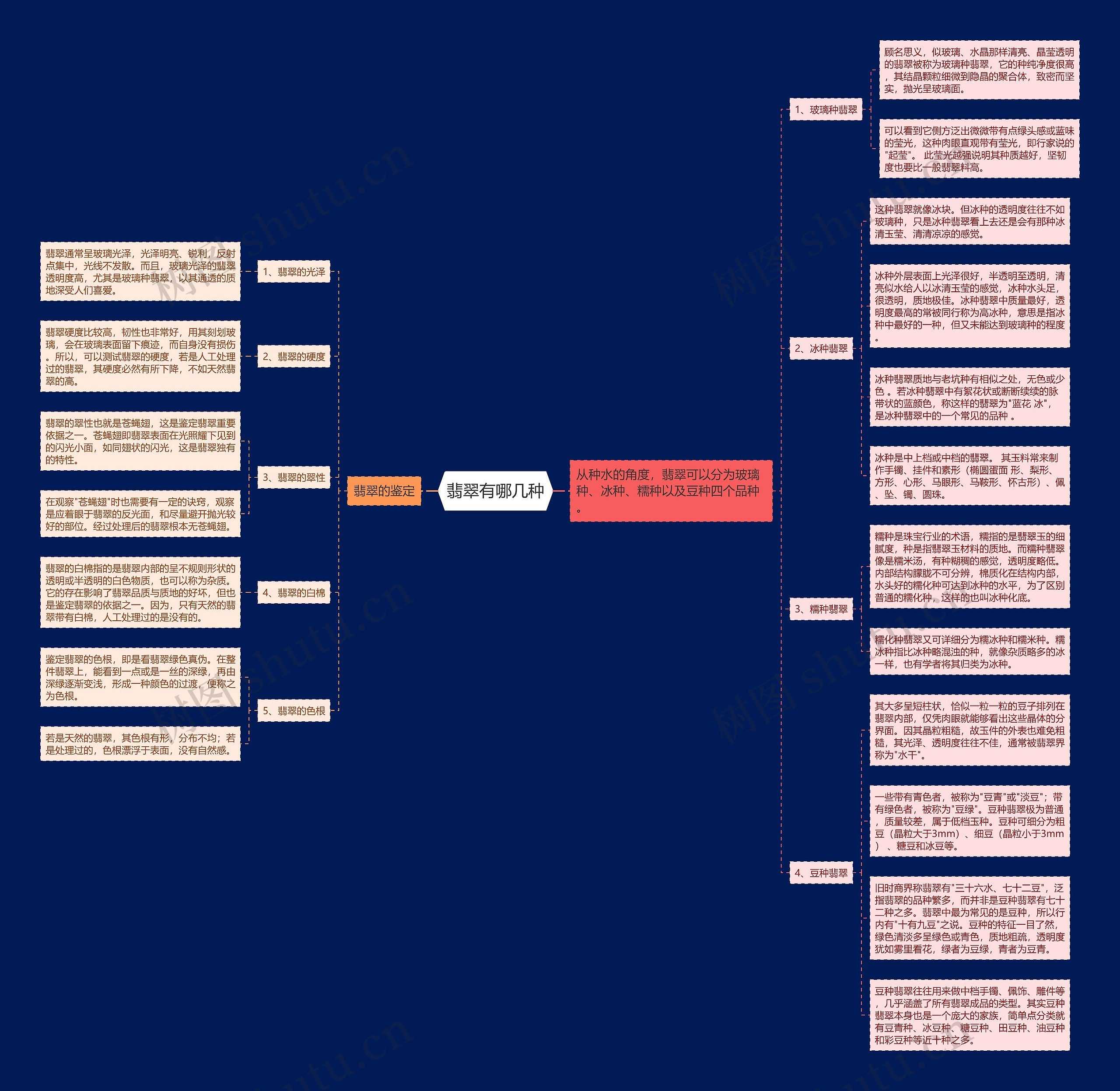 翡翠有哪几种思维导图