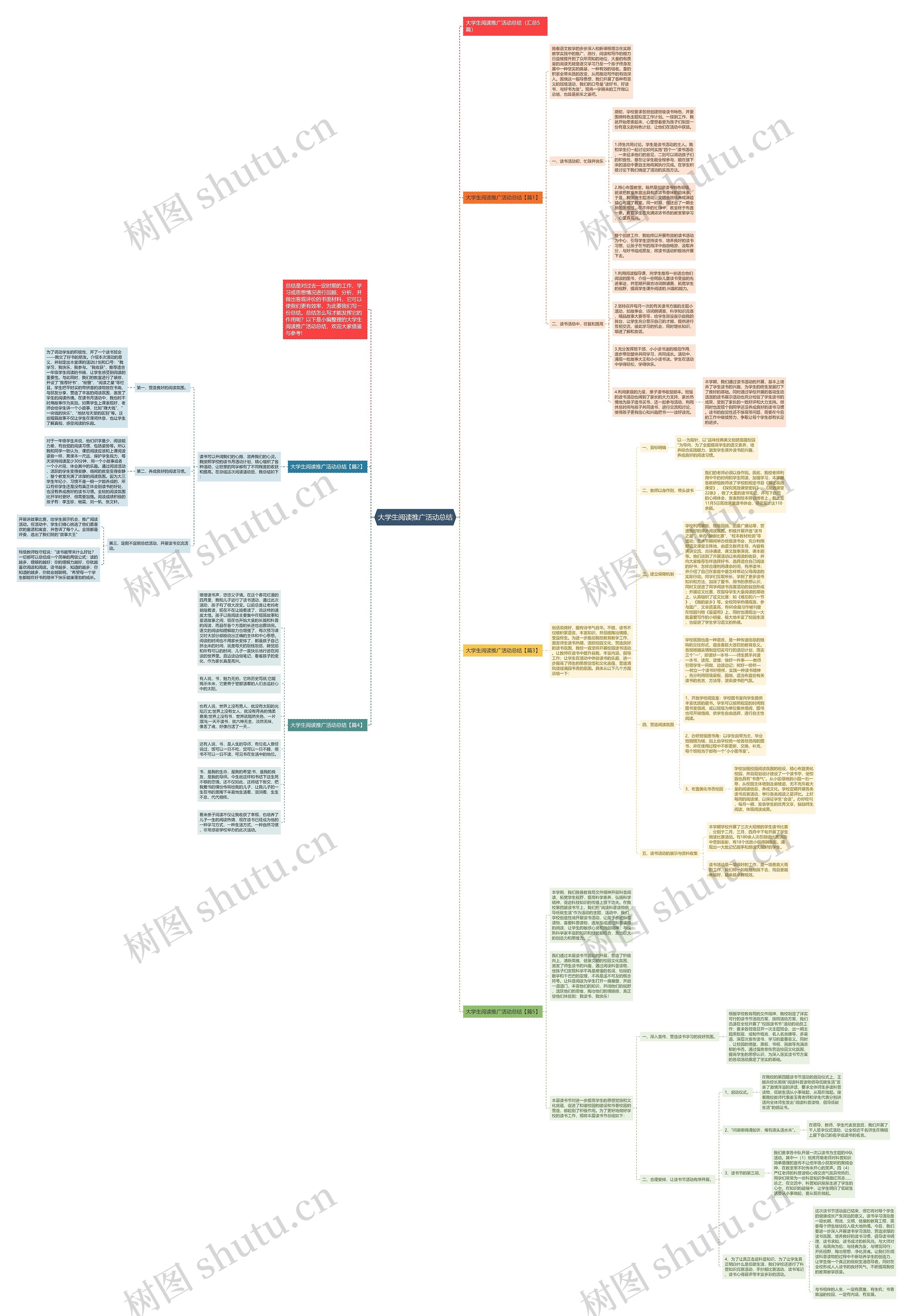 大学生阅读推广活动总结思维导图