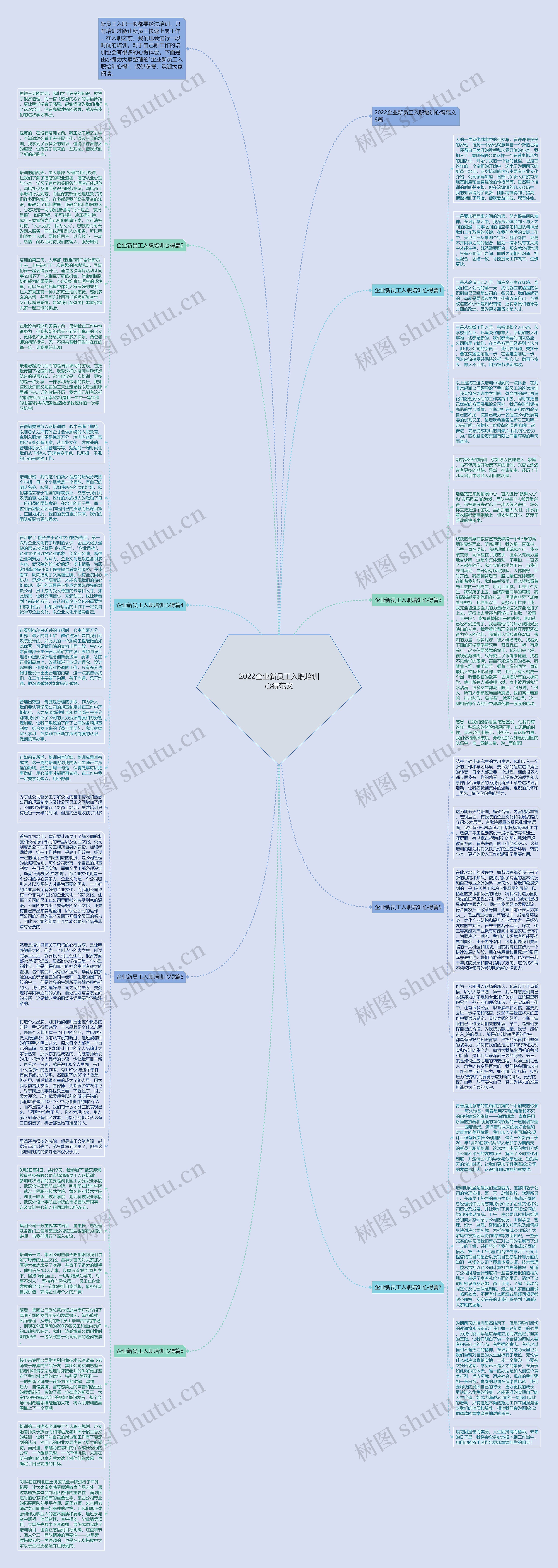 2022企业新员工入职培训心得范文思维导图