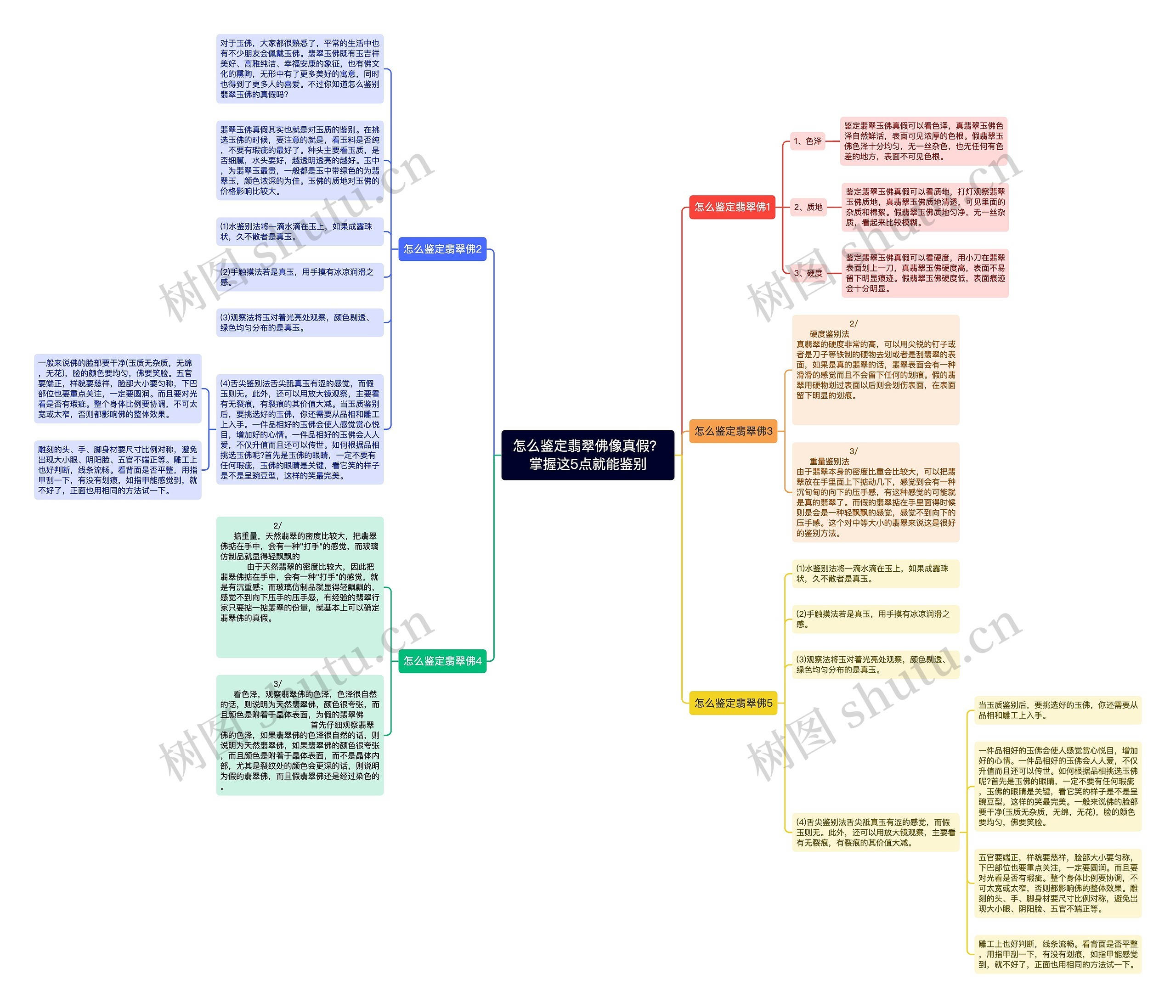 怎么鉴定翡翠佛像真假？掌握这5点就能鉴别思维导图
