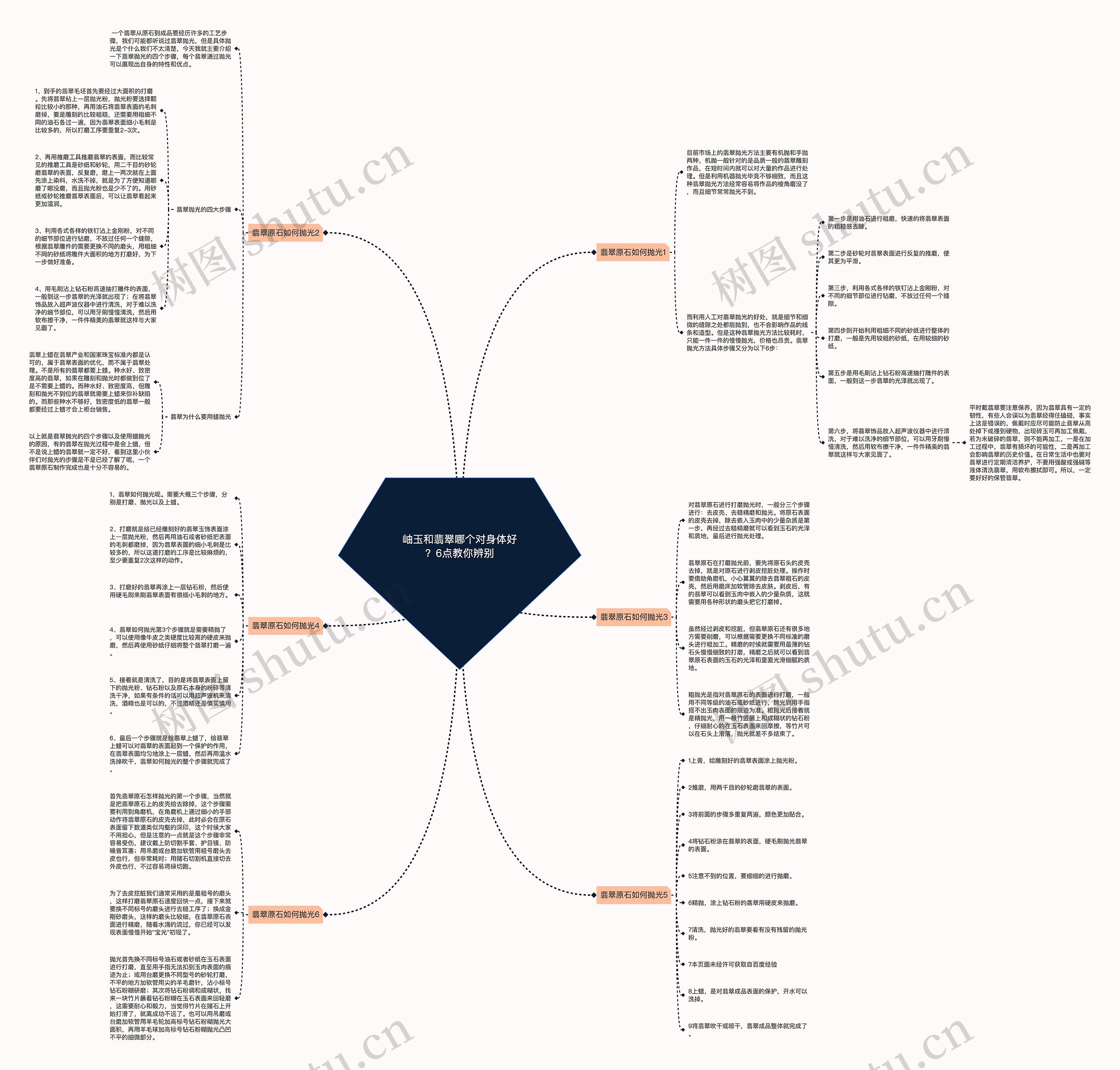 岫玉和翡翠哪个对身体好？6点教你辨别思维导图