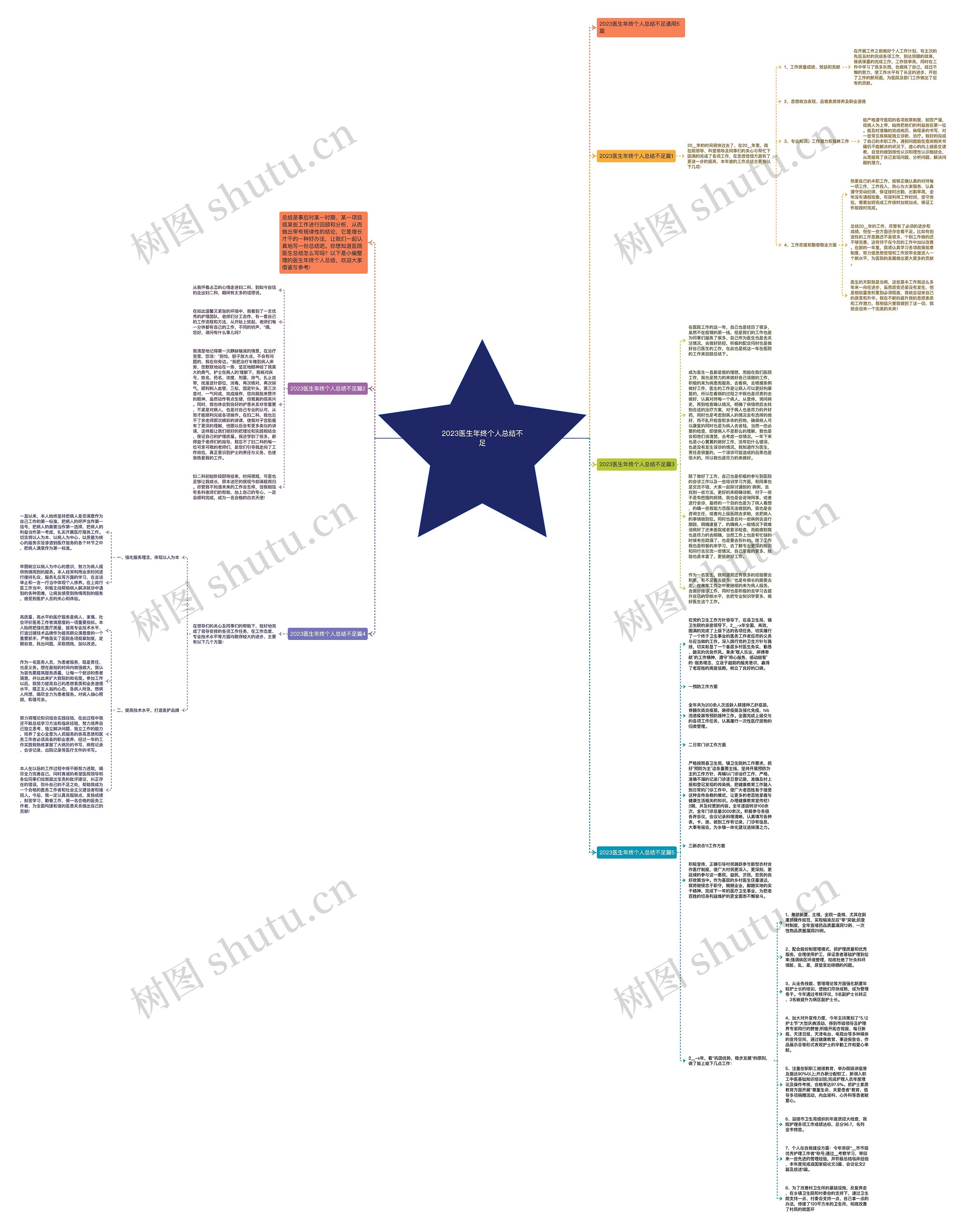 2023医生年终个人总结不足思维导图