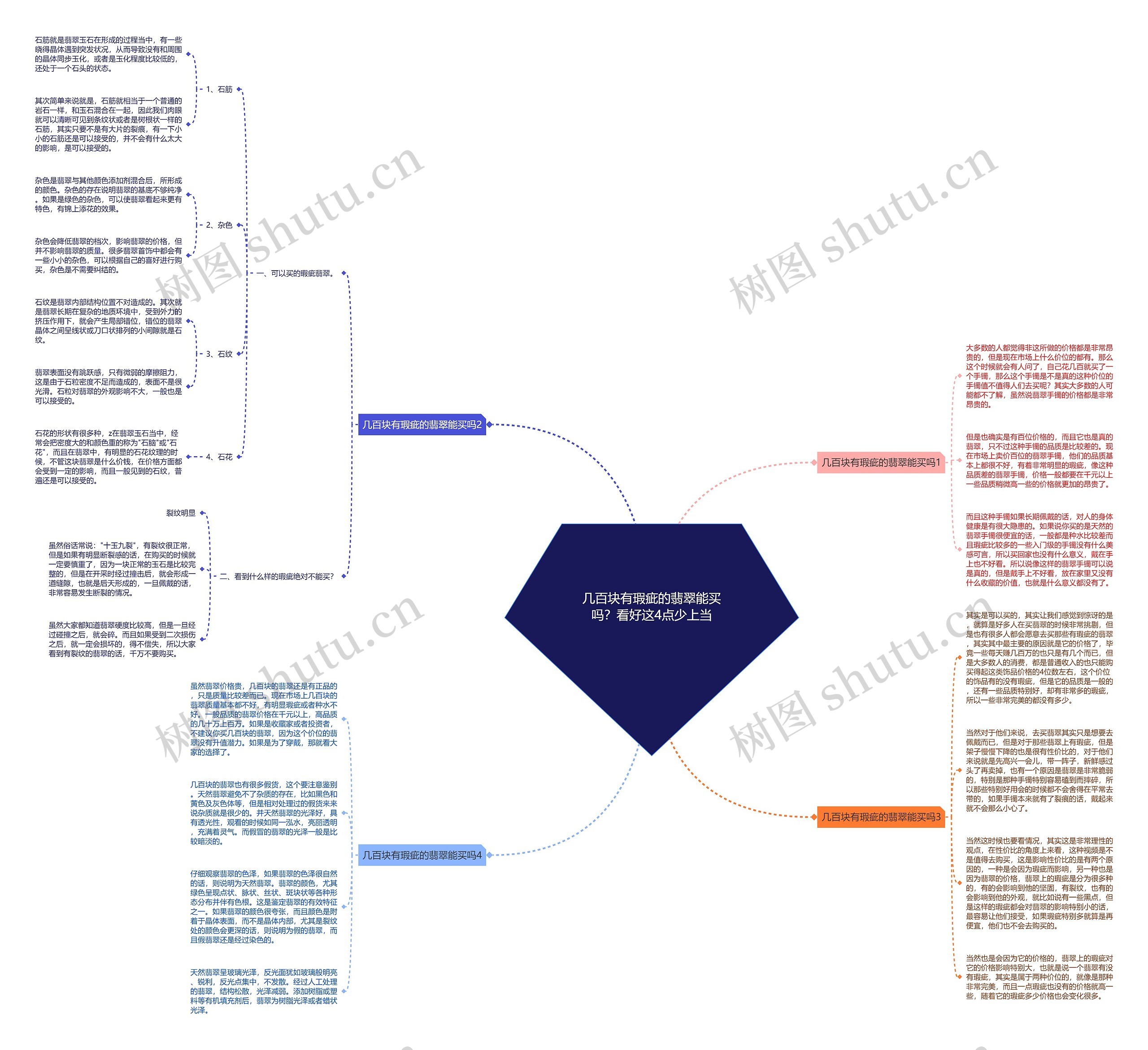 几百块有瑕疵的翡翠能买吗？看好这4点少上当思维导图