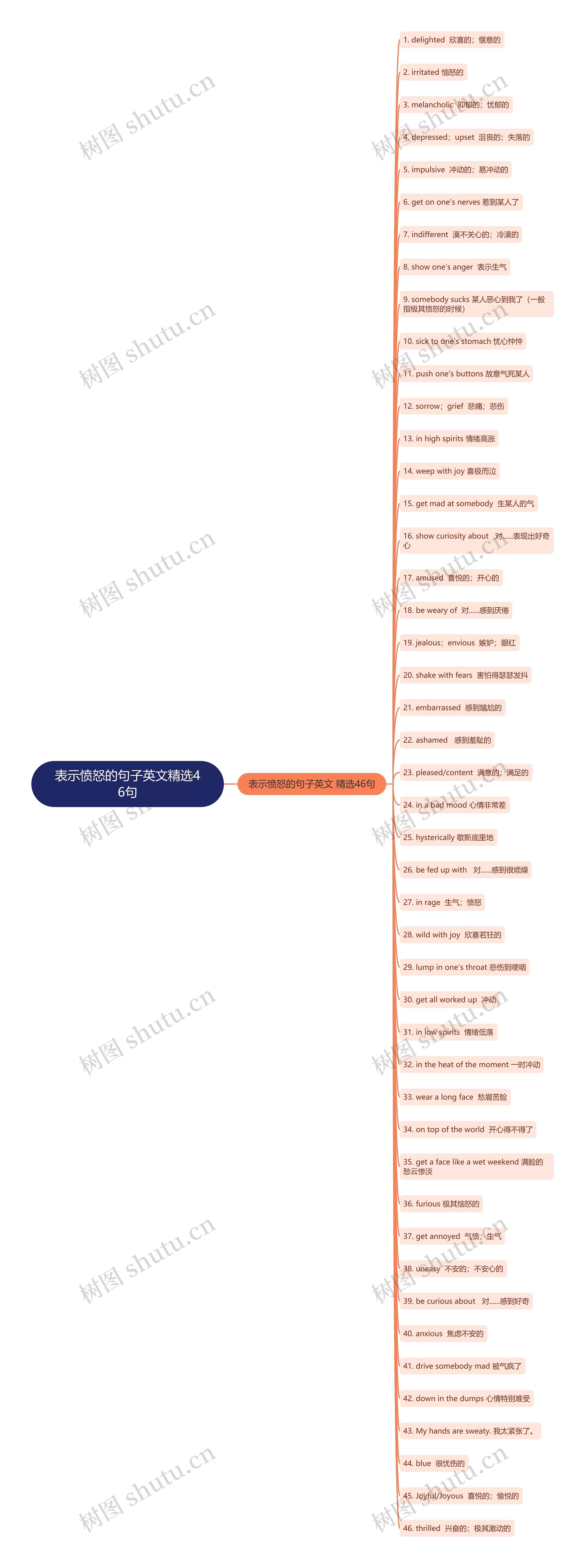 表示愤怒的句子英文精选46句思维导图