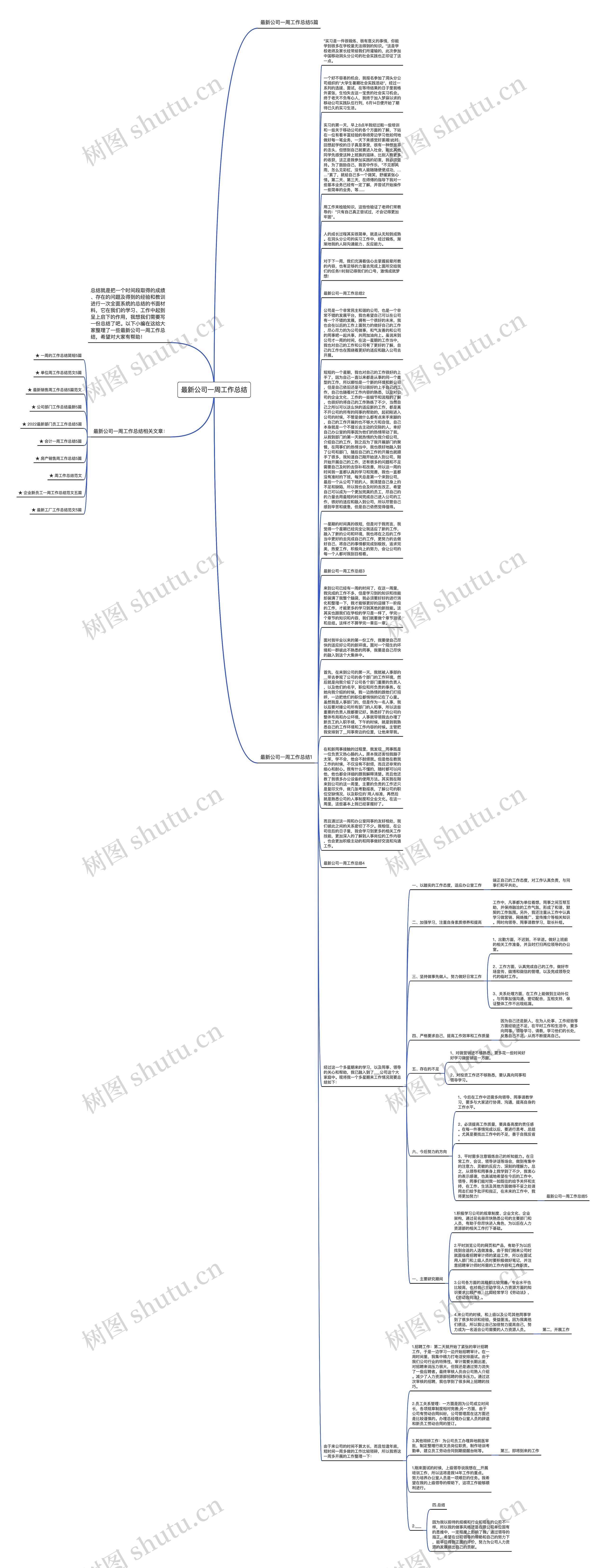 最新公司一周工作总结思维导图