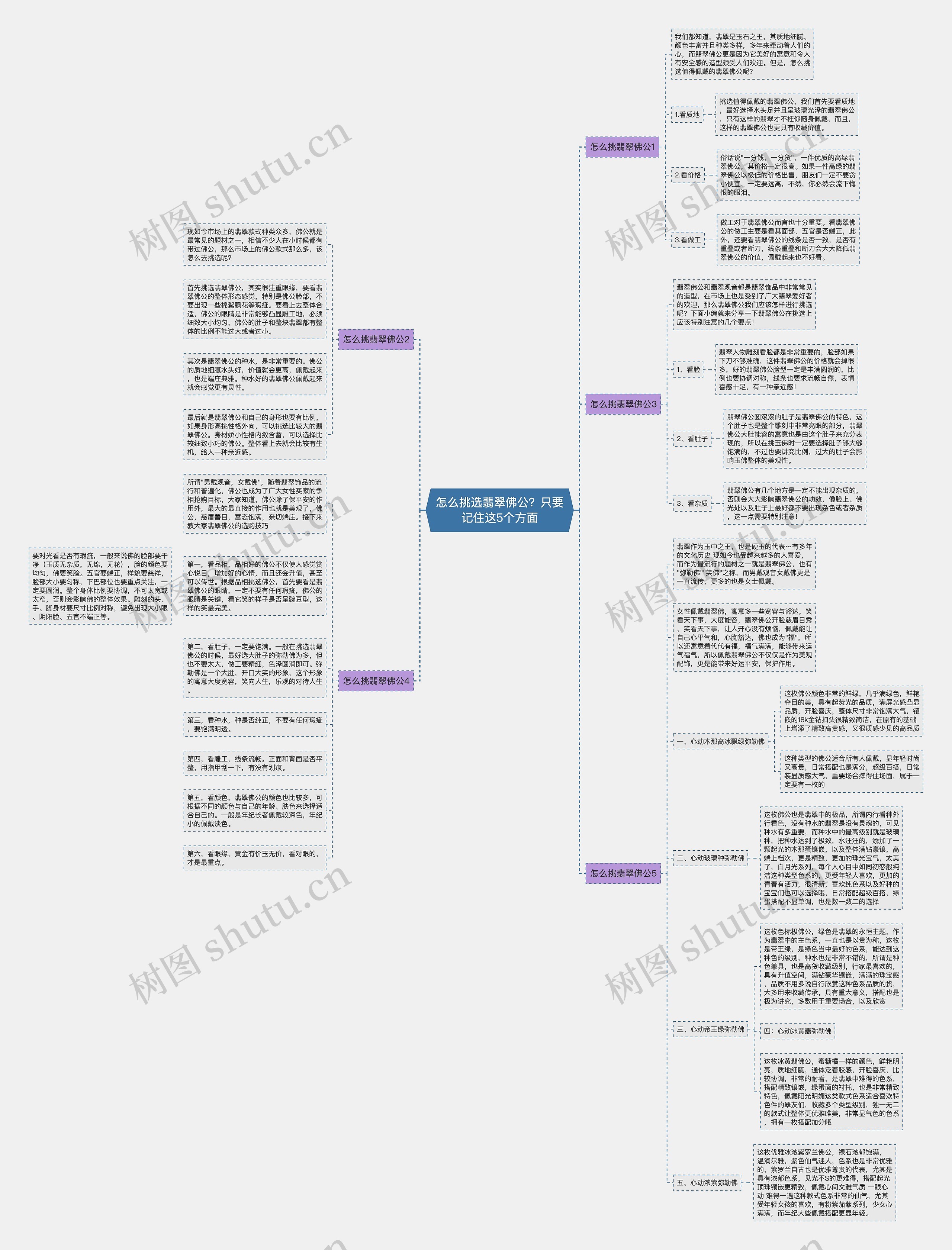 怎么挑选翡翠佛公？只要记住这5个方面思维导图