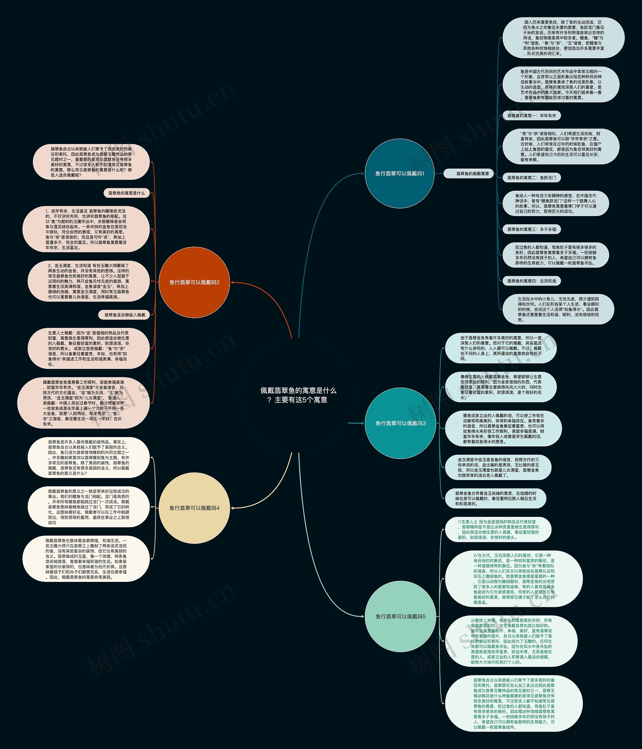  佩戴翡翠鱼的寓意是什么？主要有这5个寓意思维导图