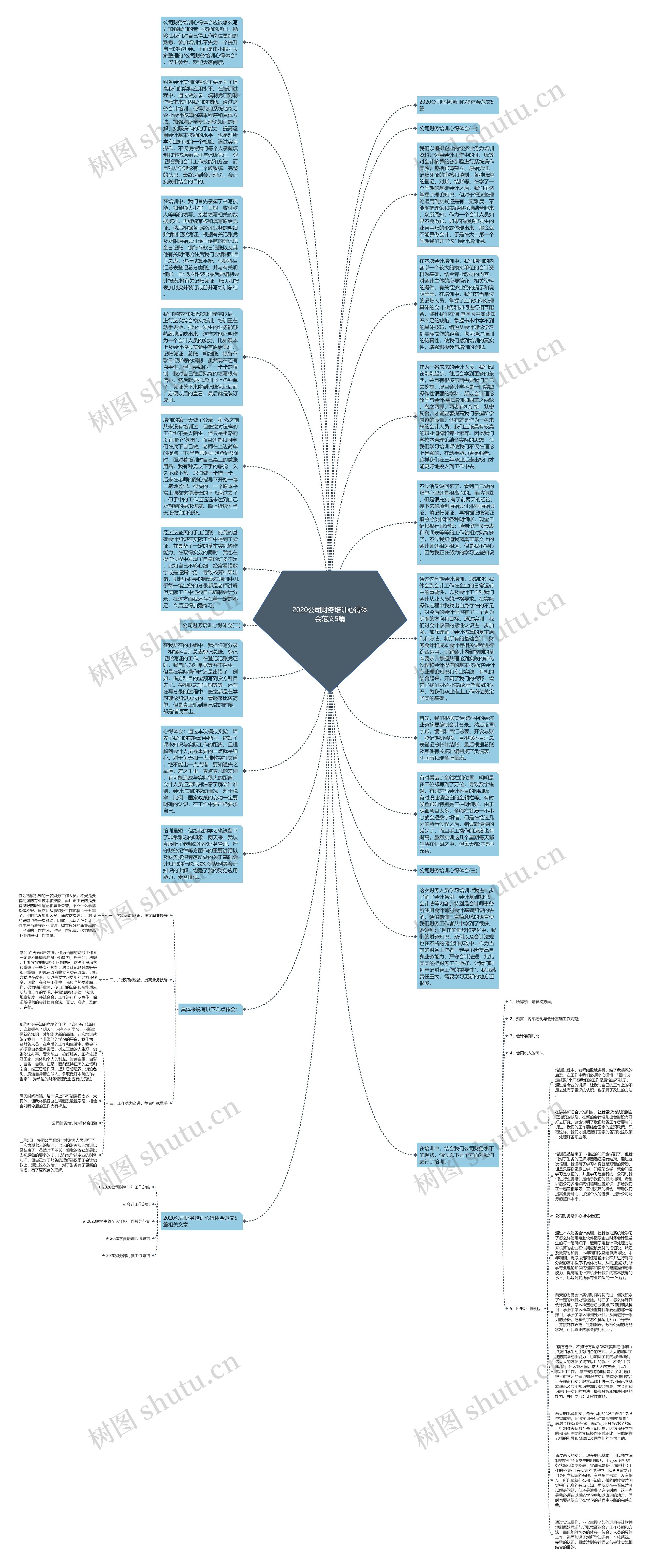 2020公司财务培训心得体会范文5篇思维导图