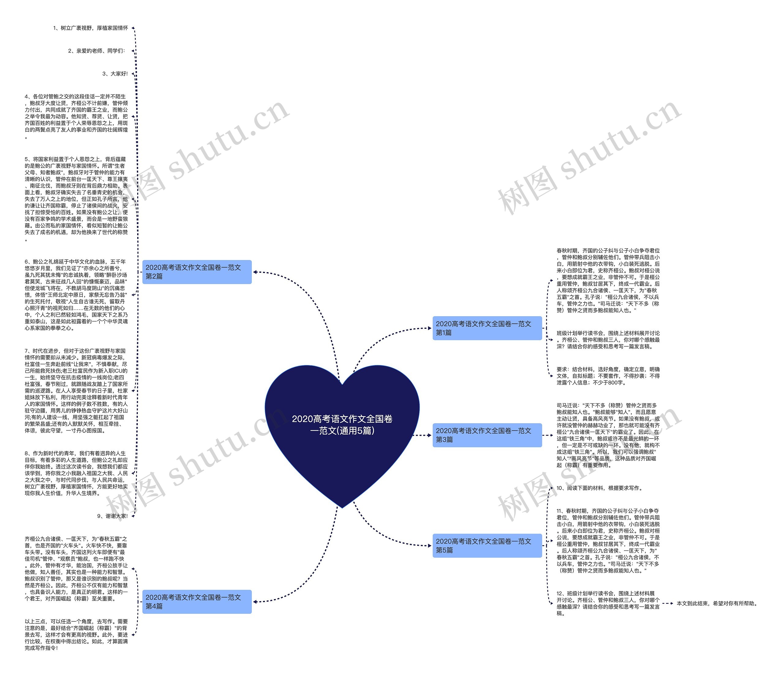 2020高考语文作文全国卷一范文(通用5篇)思维导图