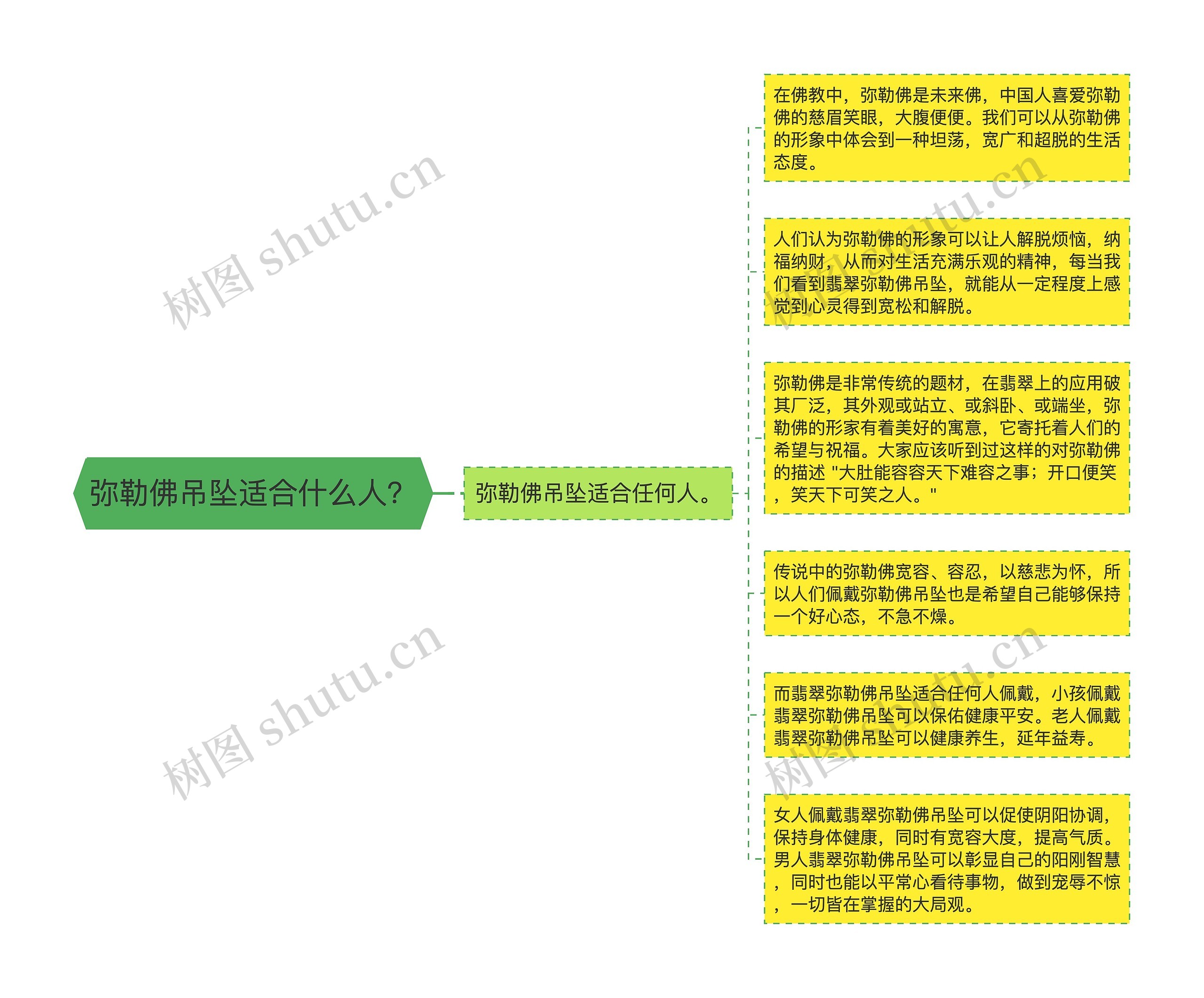 弥勒佛吊坠适合什么人？思维导图