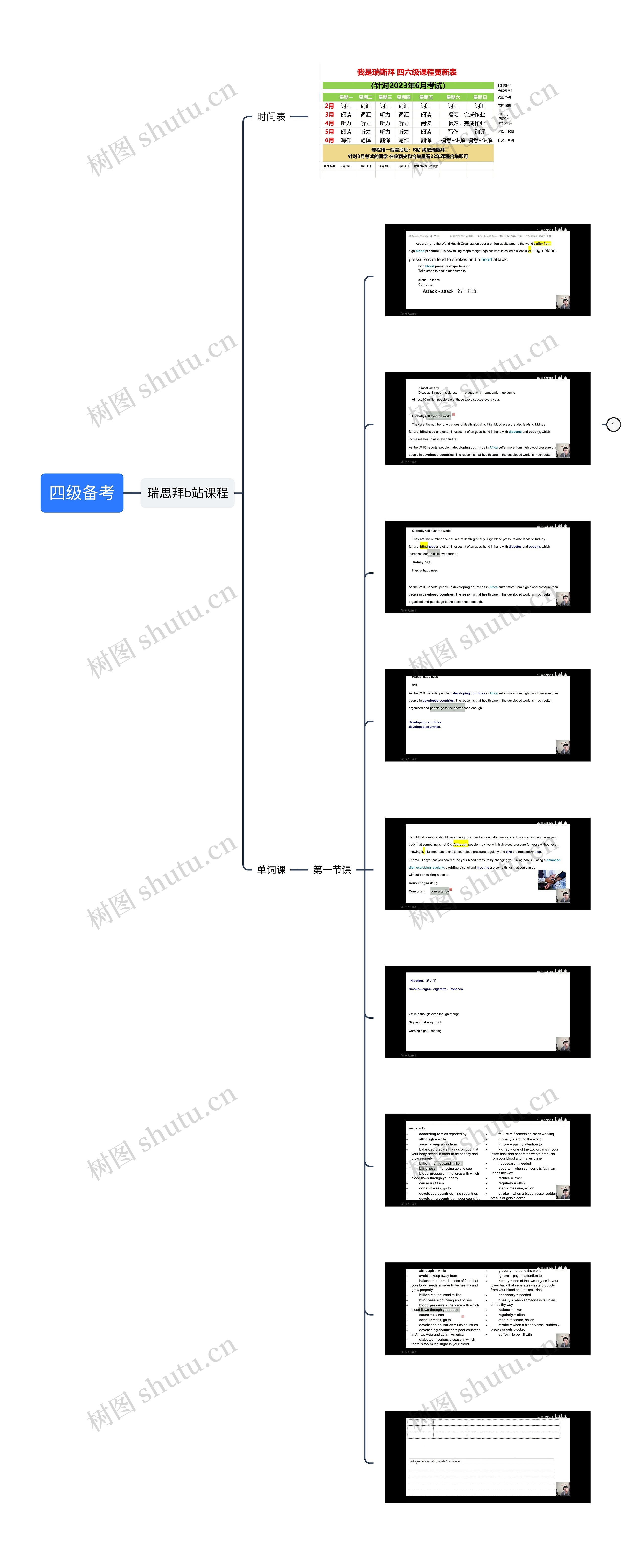 英语四级备考思维导图