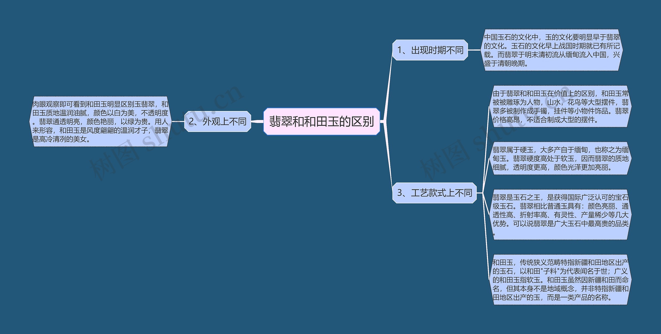 翡翠和和田玉的区别思维导图