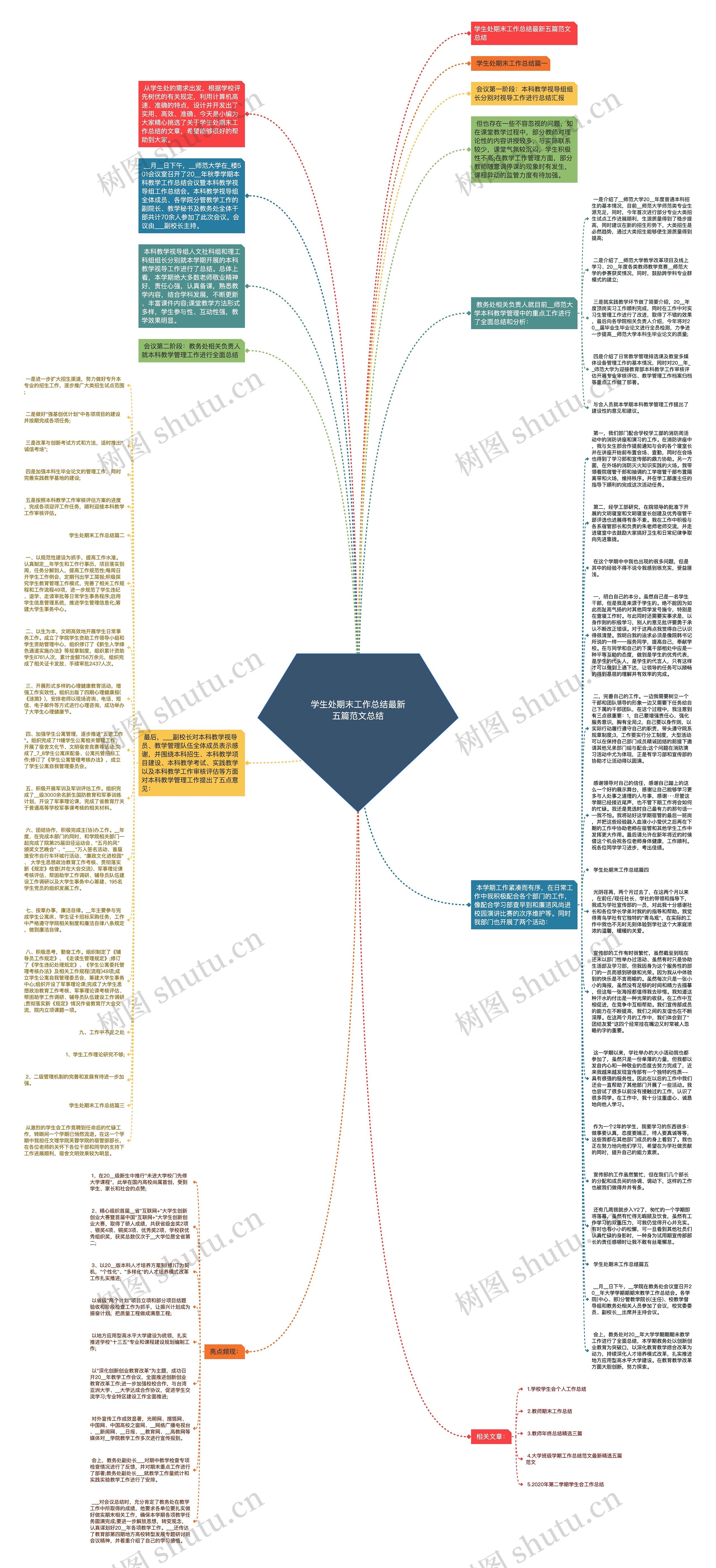 学生处期末工作总结最新五篇范文总结思维导图高清图 学生处期末工作总结最新五篇范文总结思维导图