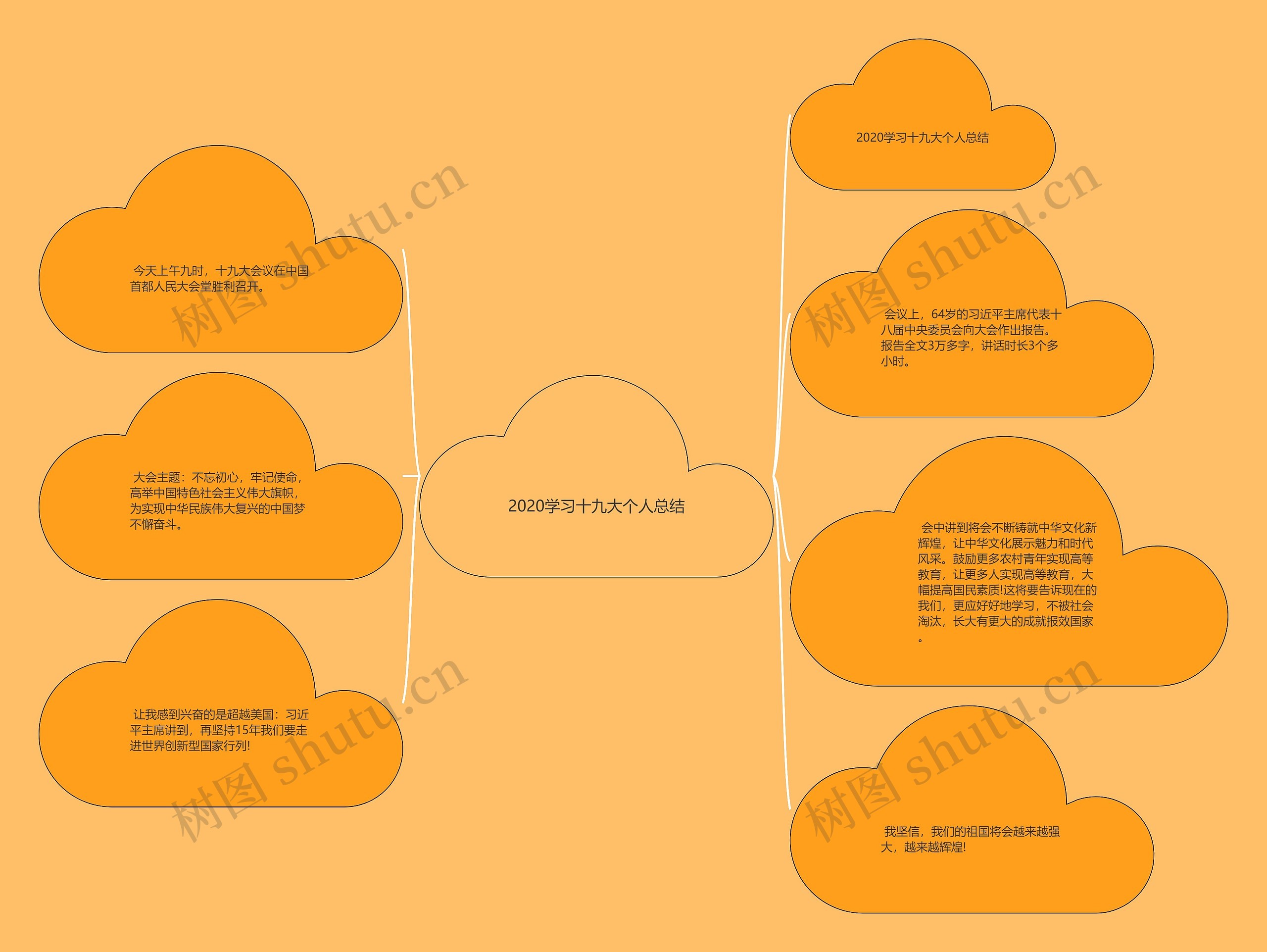 2020学习十九大个人总结思维导图