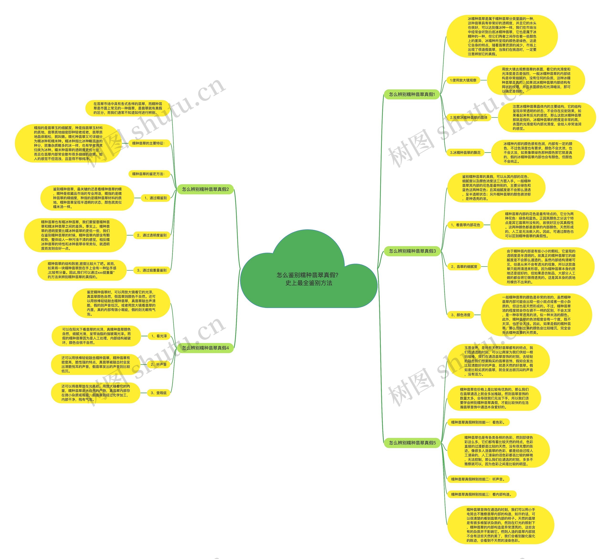 怎么鉴别糯种翡翠真假？史上最全鉴别方法思维导图
